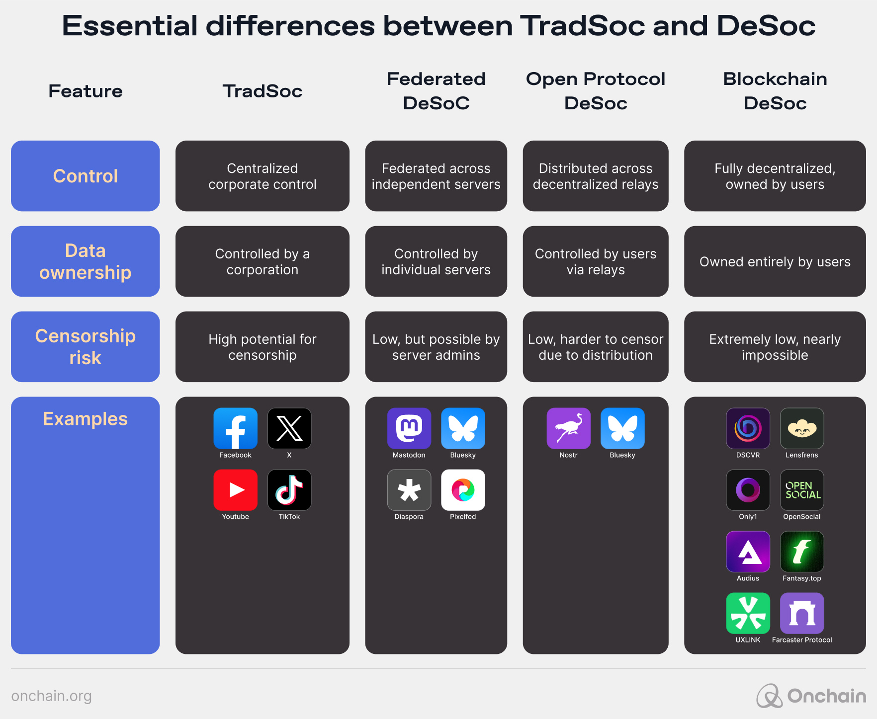 Essential differences between TradSoc and DeSoc