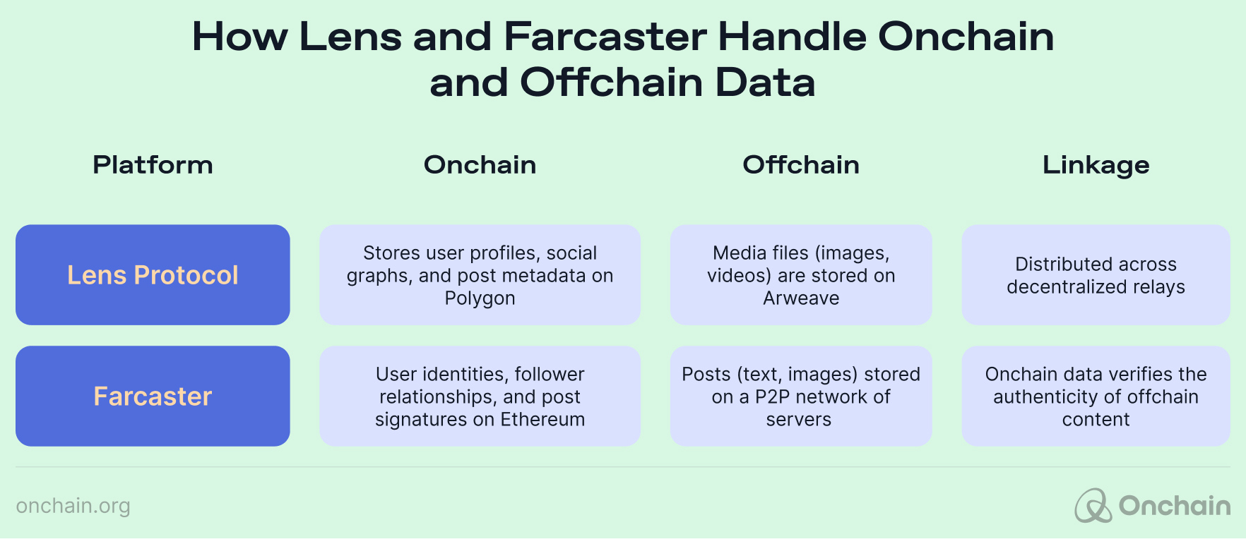 How Lens and Farcaster Handle Onchain and Offchain Data