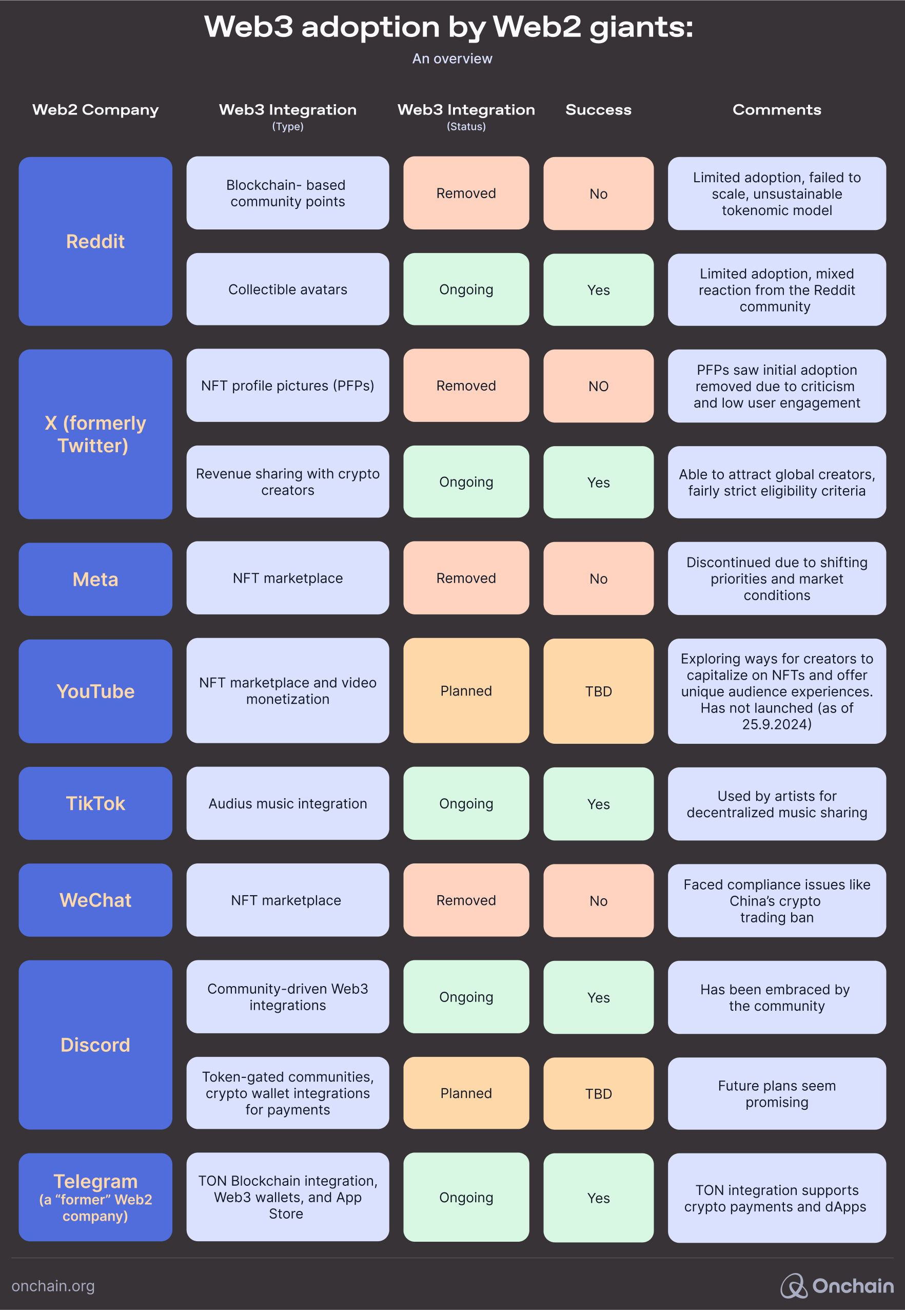 Web3 Adoption by Web2 Giants: An Overview