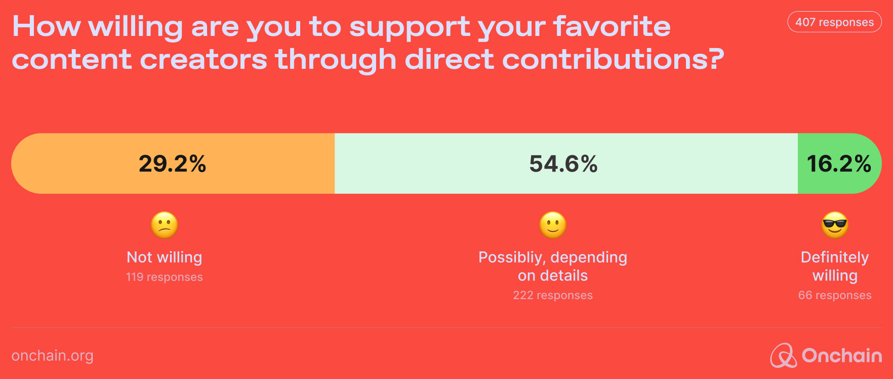 How willing are you to support your favorite content creators through direct contributions?