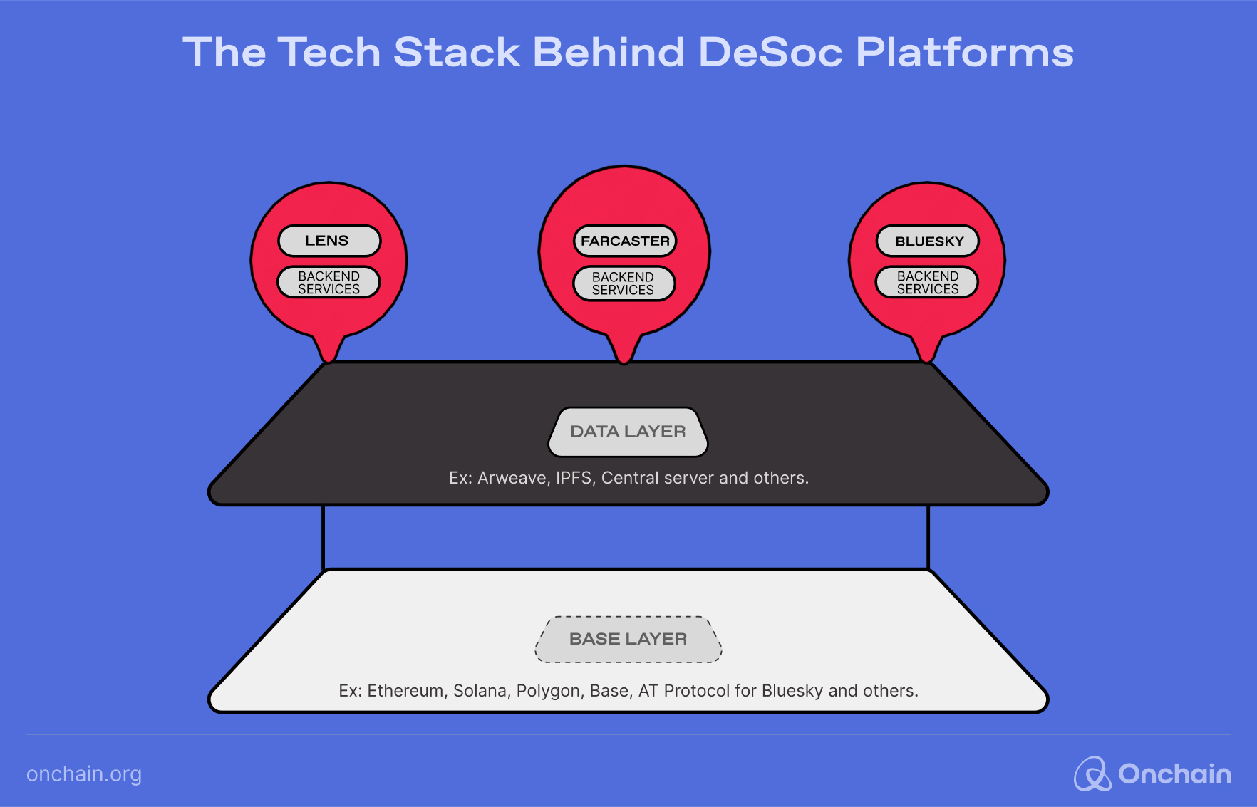 The Tech Stack Behind DeSoc Platforms