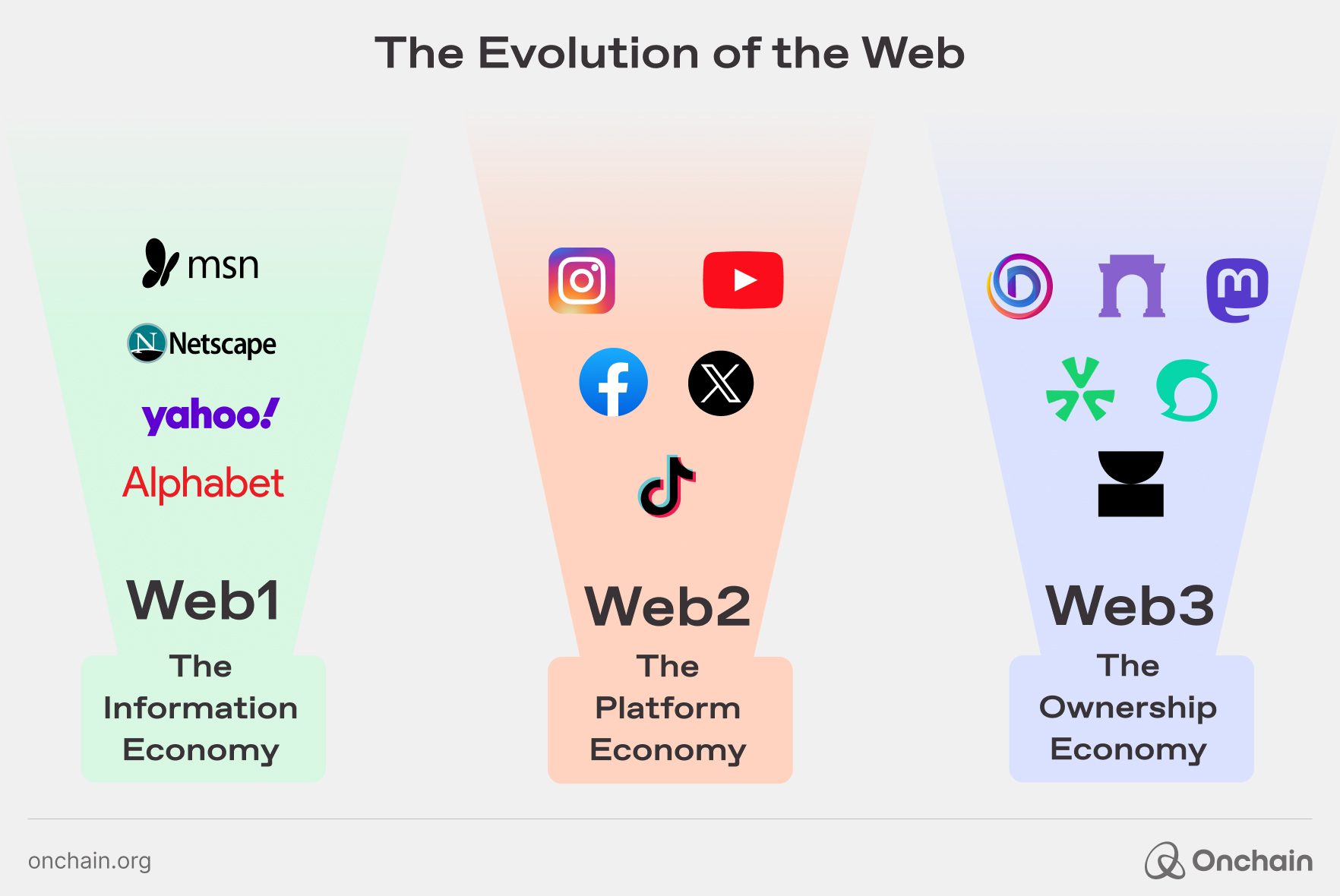 The Evolution of the Web