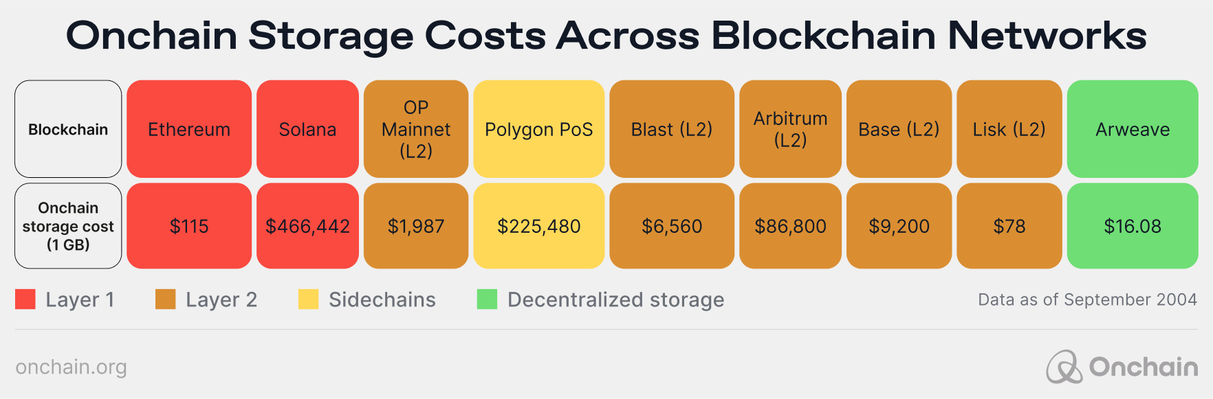 The cost of decentralization blockchain based DeSoc