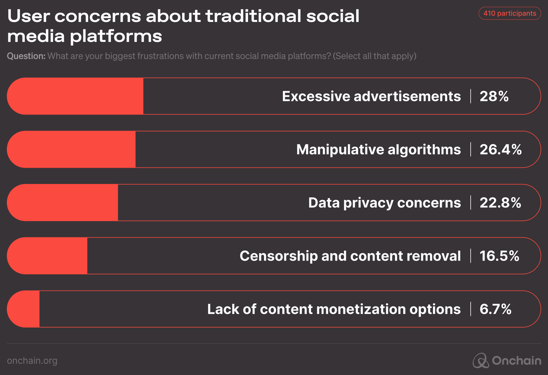 User concerns about traditional social media networks