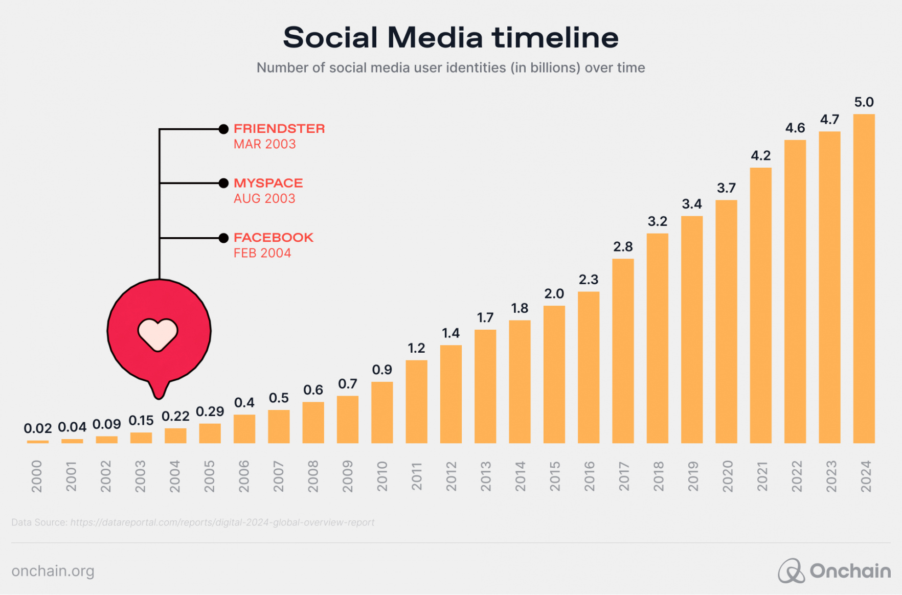 Number of social media user identities over time (in billions)