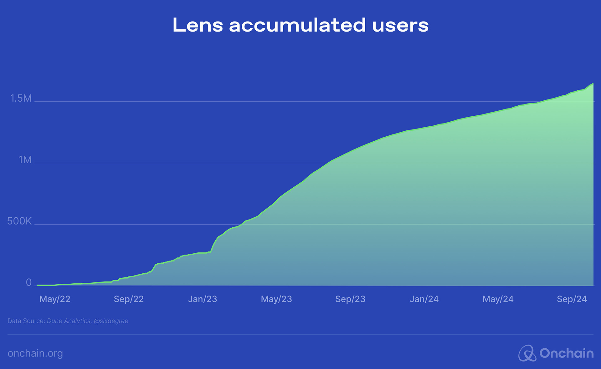 Lens Accumulated Users