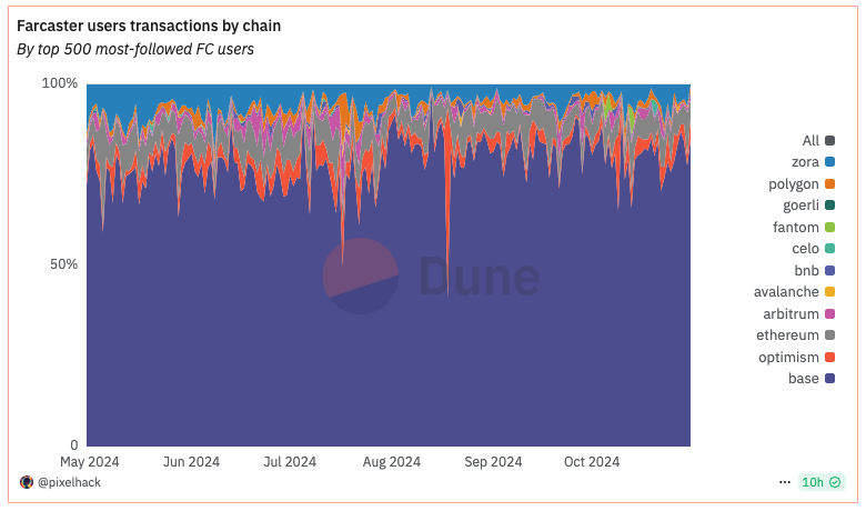 Farcaster users' transaction by chain - graph source Dune