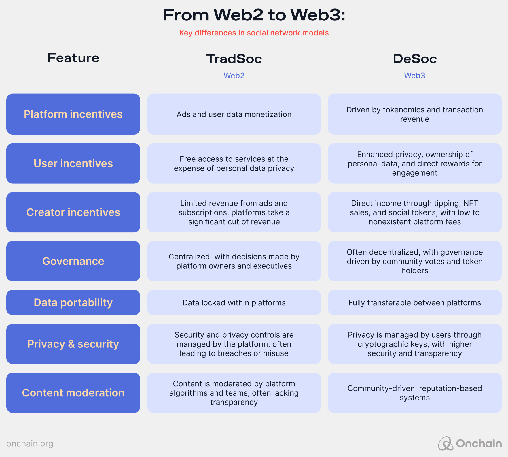 From Web2 to web3: Key differences in social network models