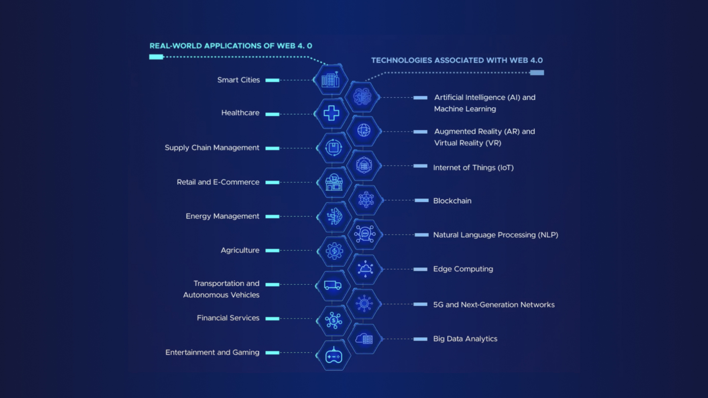 Graphic image depicting real-world applications and the technologies associated with Web4