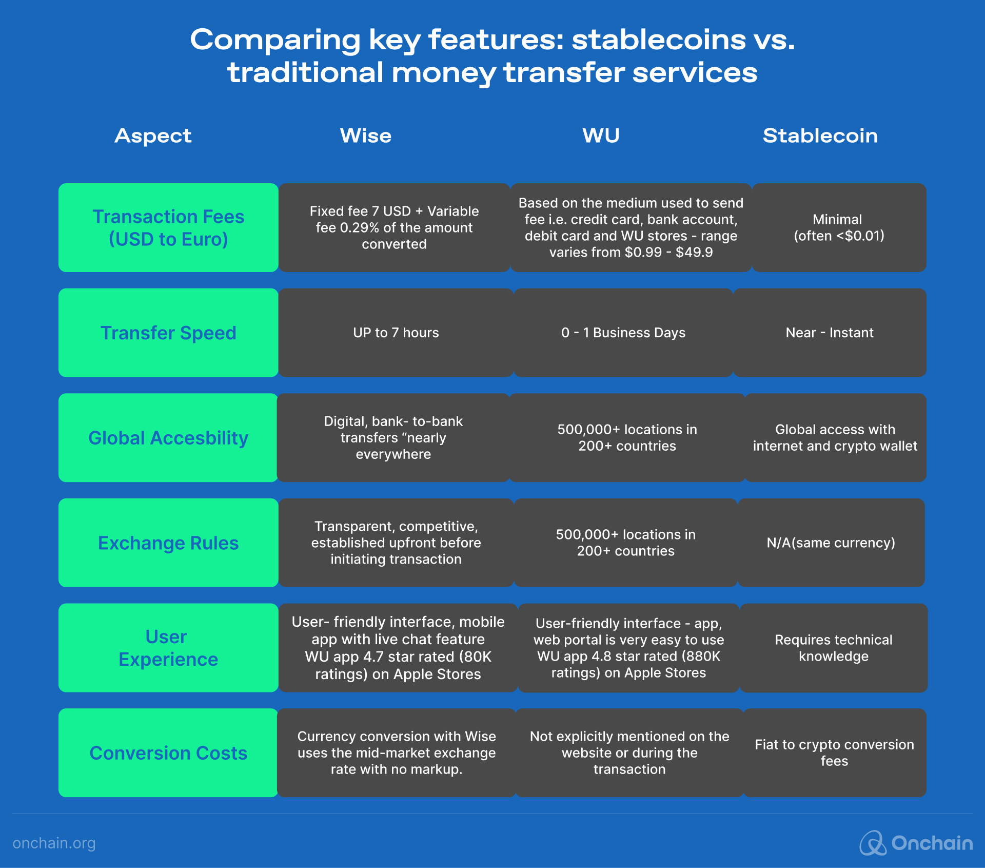 Comparing key features: stablecoins vs. traditional money transfer services