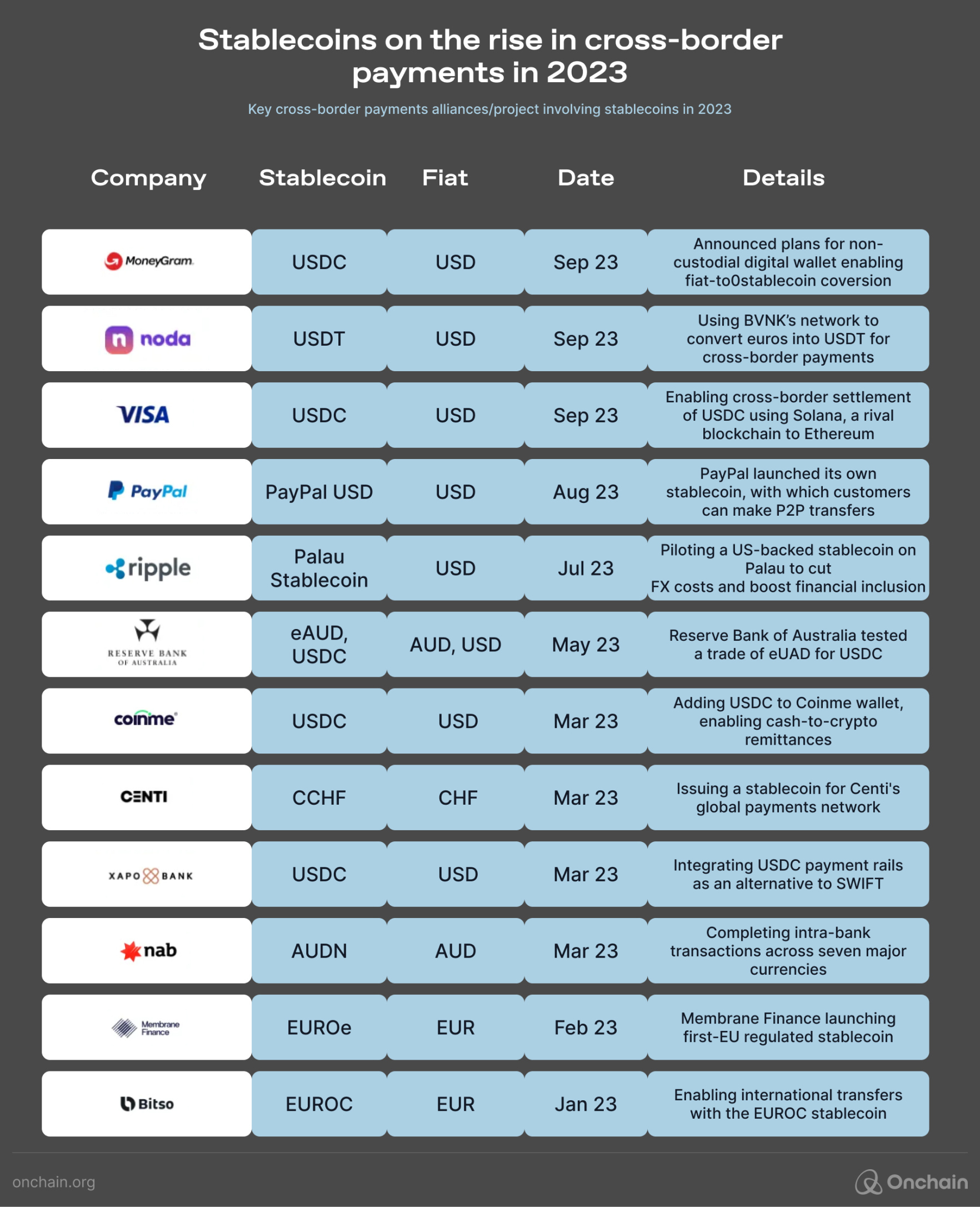 Stablecoins on the rise in cross-border payments in 2023