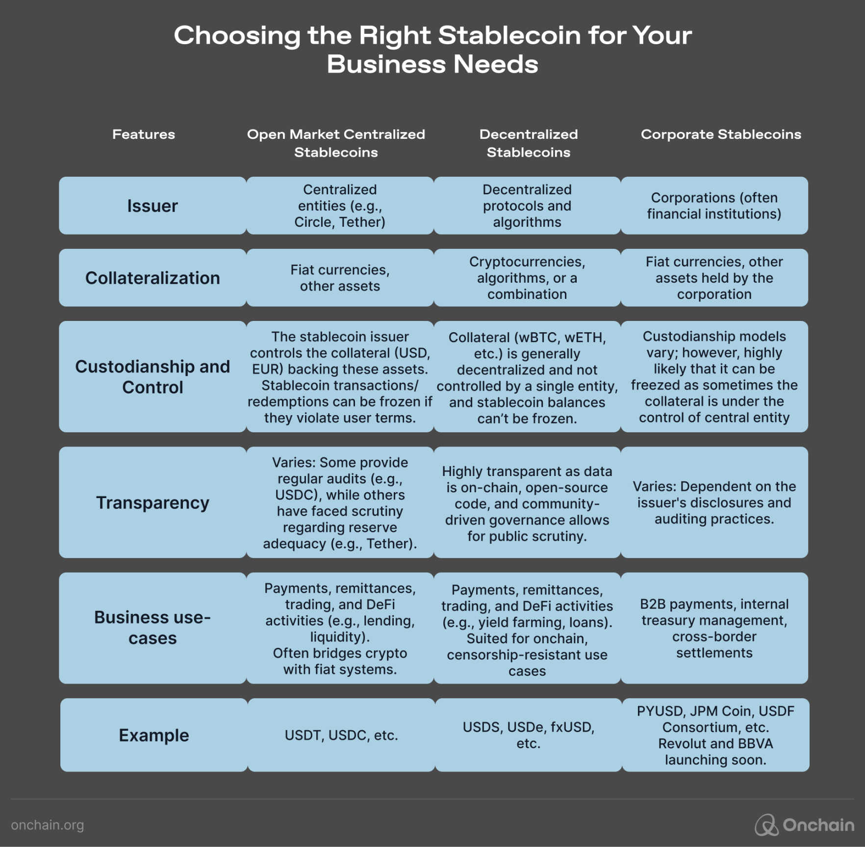 Choosing the Right Stablecoin for Your Business Needs