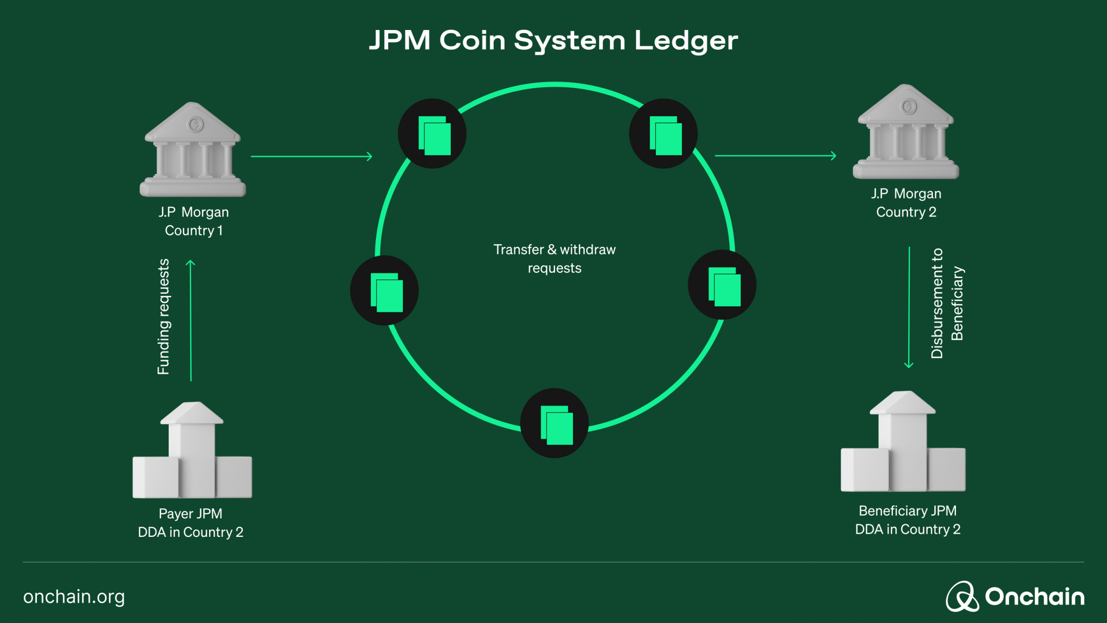 JPM Coin System Ledger