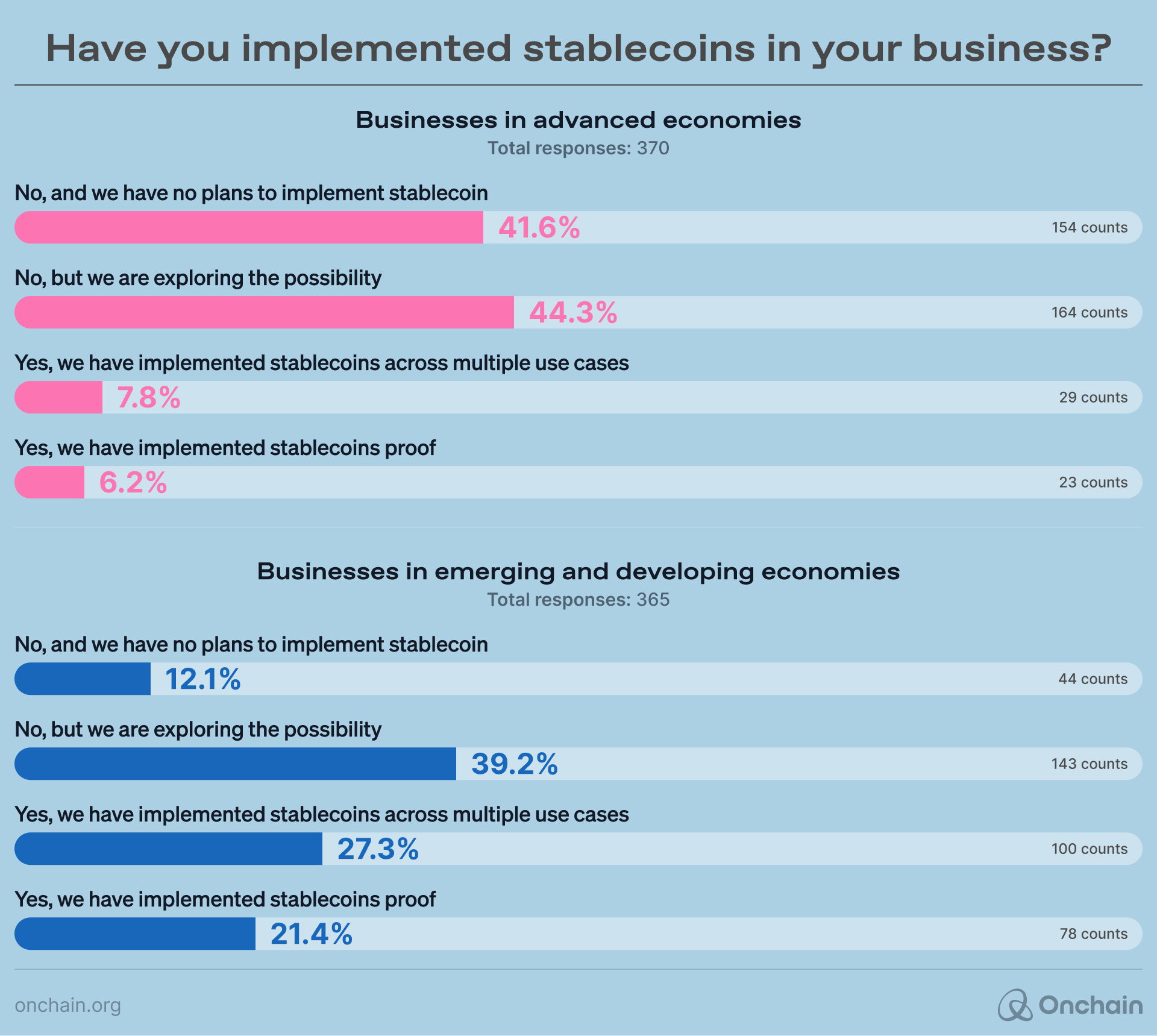 Have you implemented stablecoins in your business?