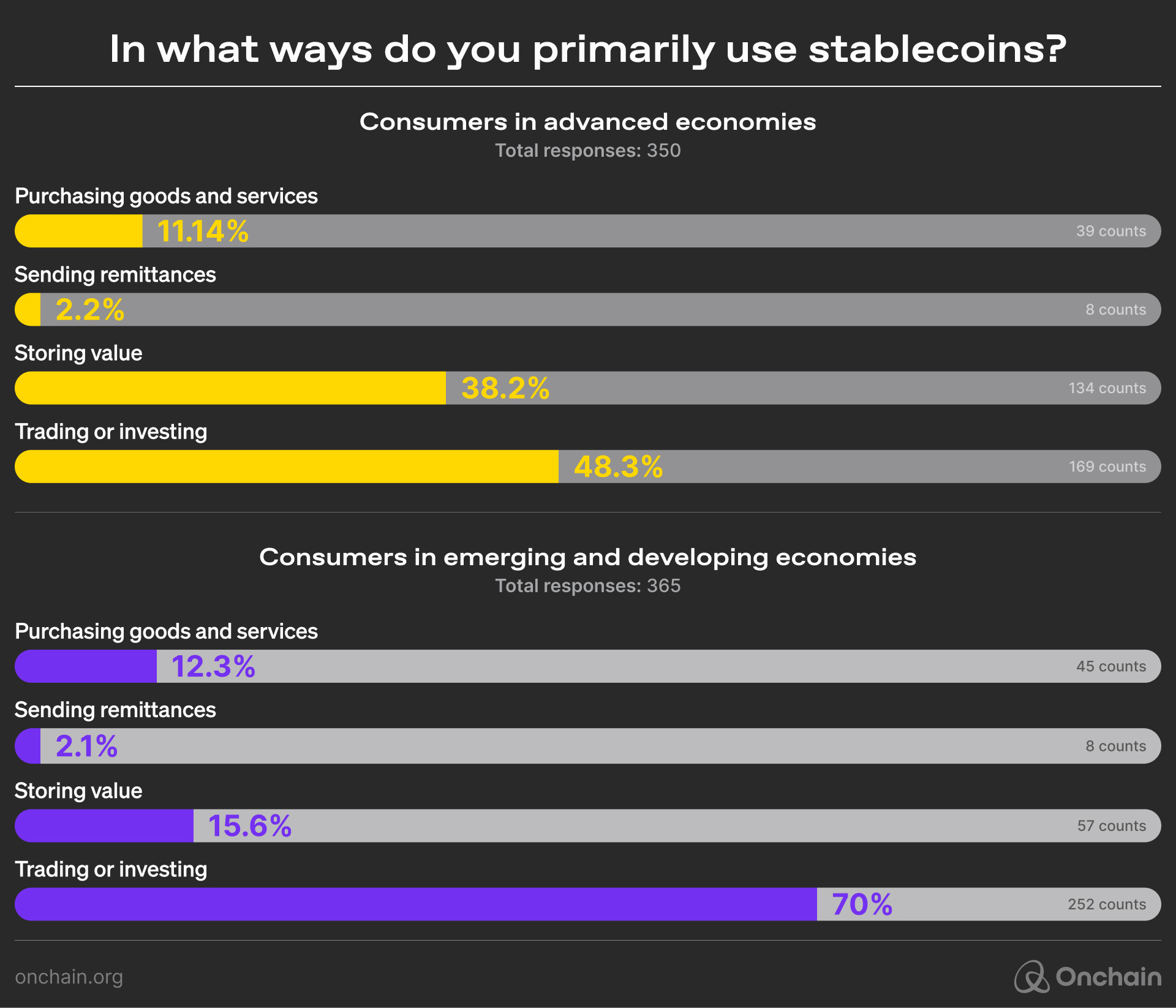 How frequently do you utilize stablecoins in your transactions?