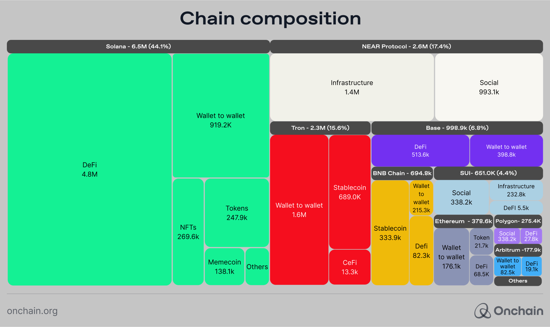 chain-composition