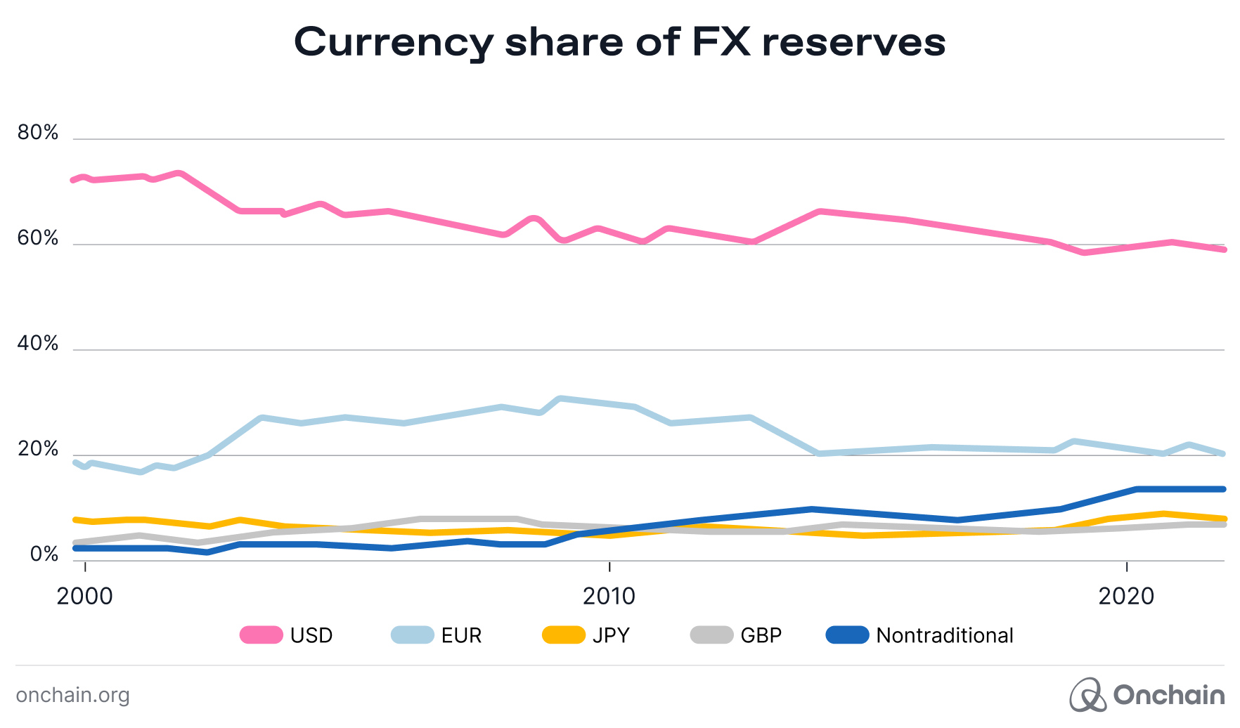 currency-share-of-fx-reserves