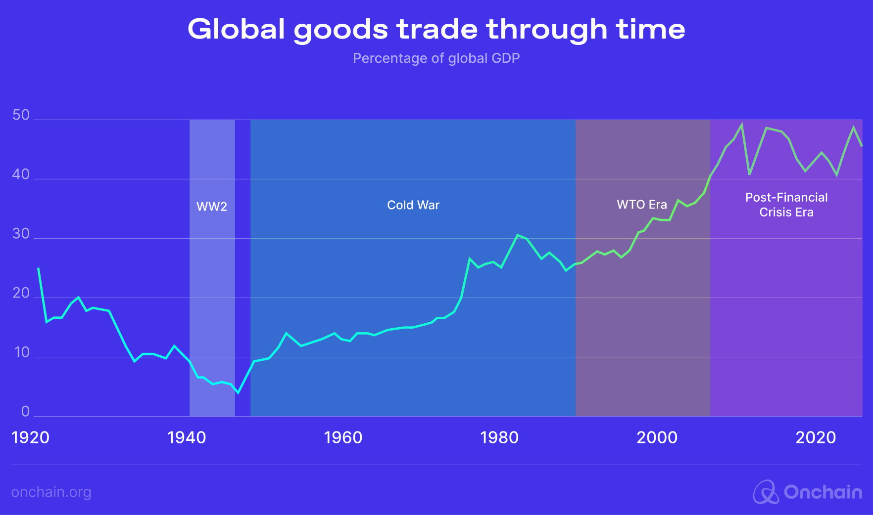 global-goods-trade-through-time