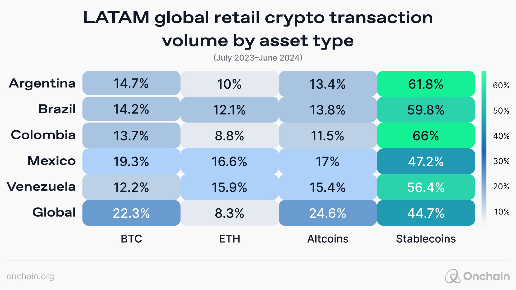 latam-global-retail-crypto-transaction-volume-by-asset-type