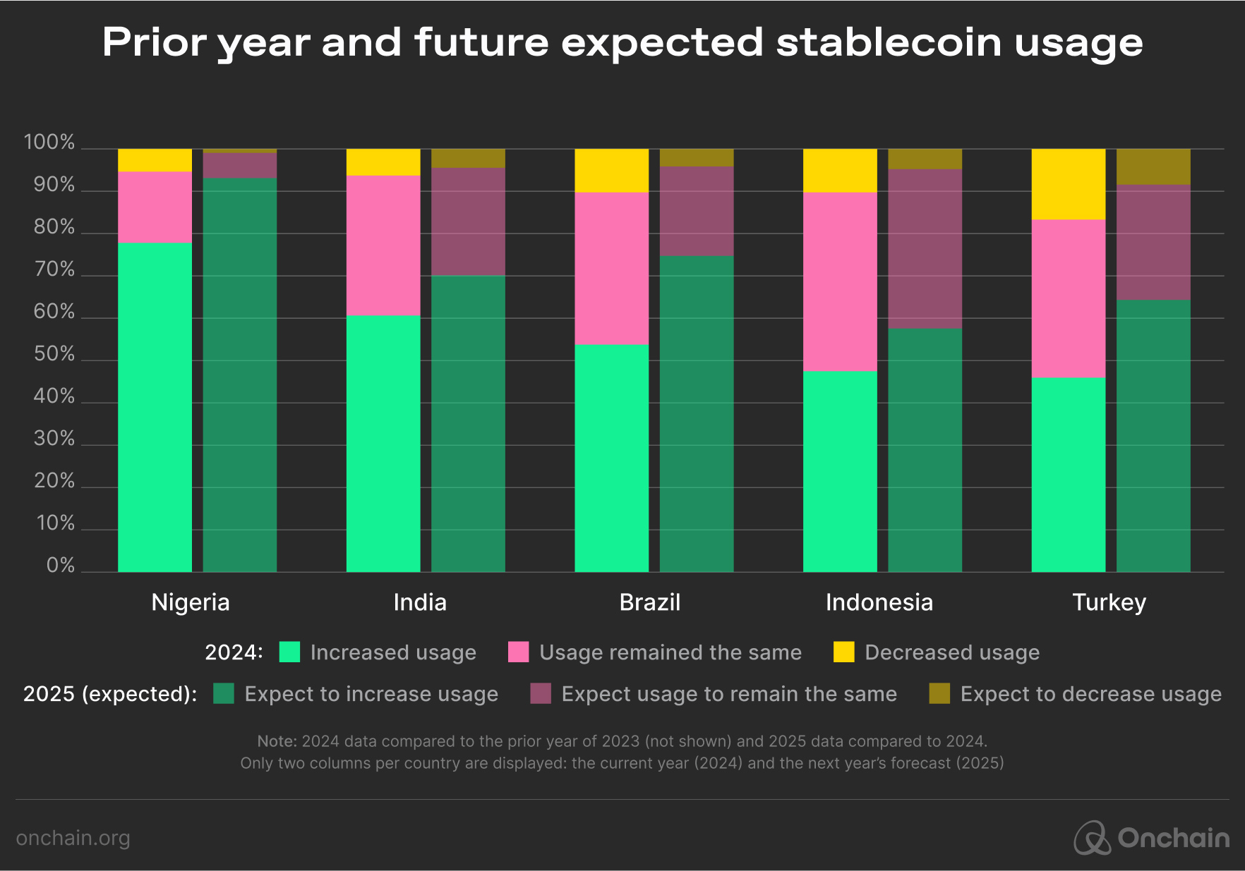 prior-year-and-future-expected-stablecoin-usage