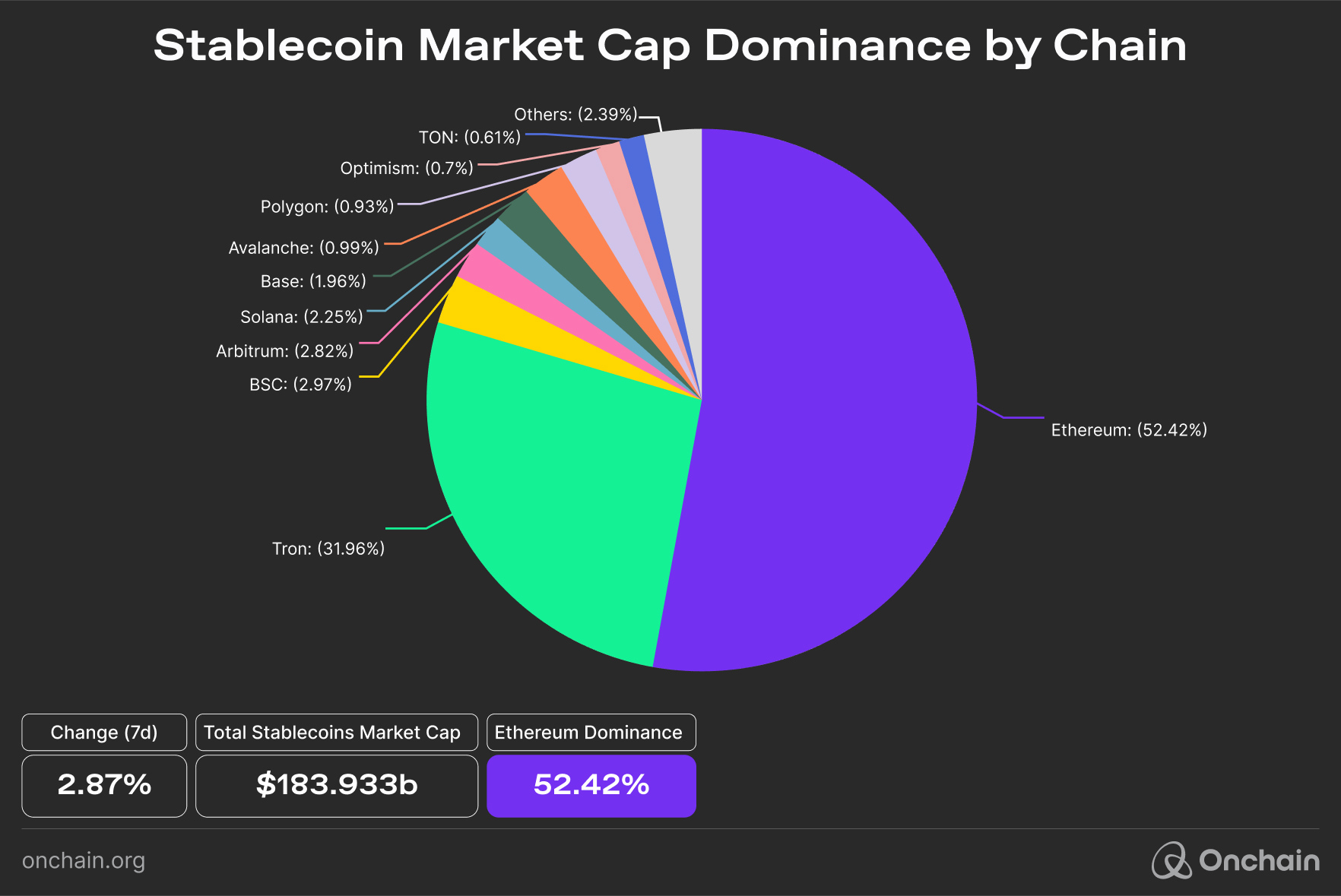 stablecoin-market-cap-dominance-by-chain