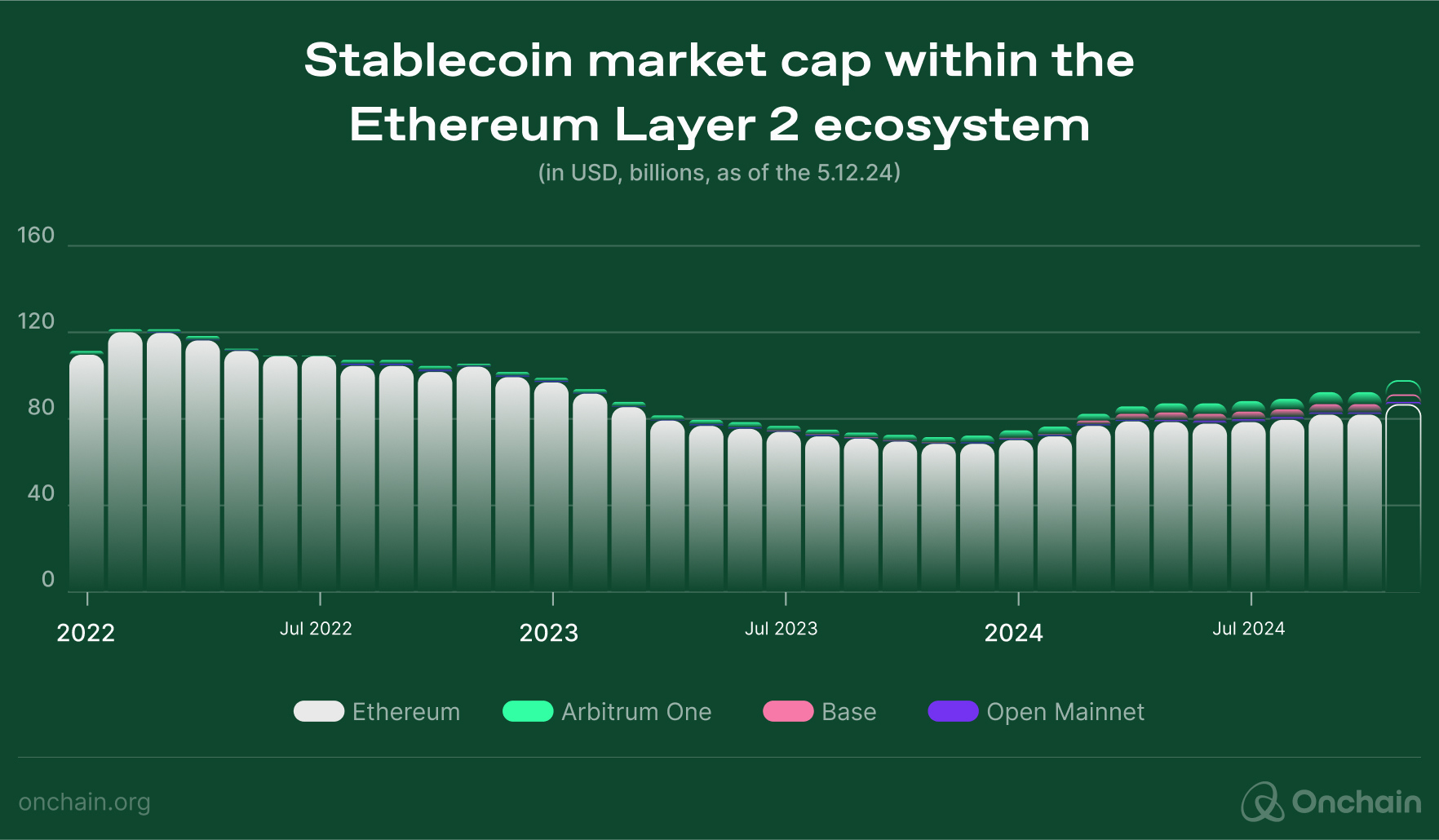 stablecoin-market-cap-within-the-ethereum-layer-2-ecosystem-1