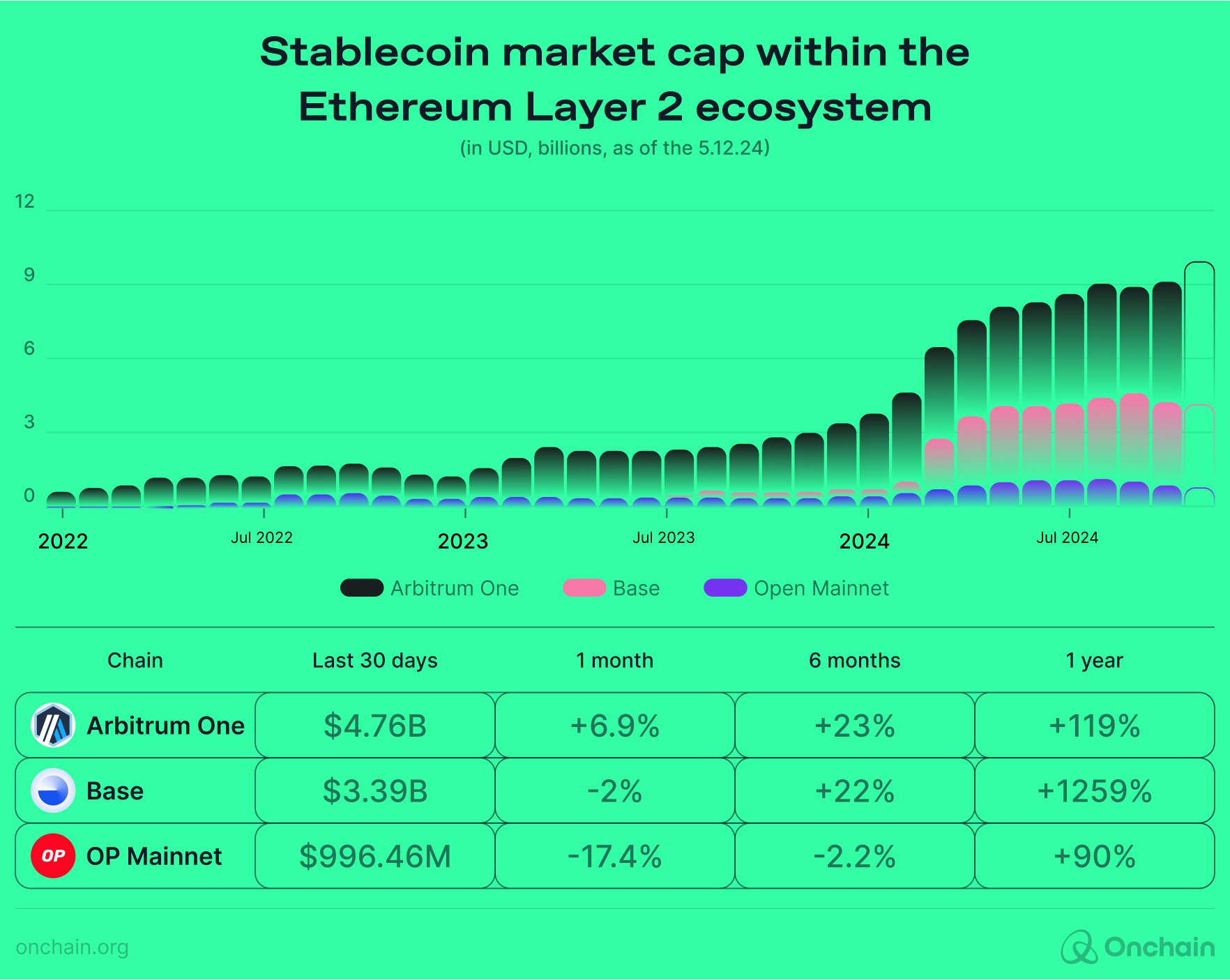 stablecoin-market-cap-within-the-ethereum-layer-2-ecosystem