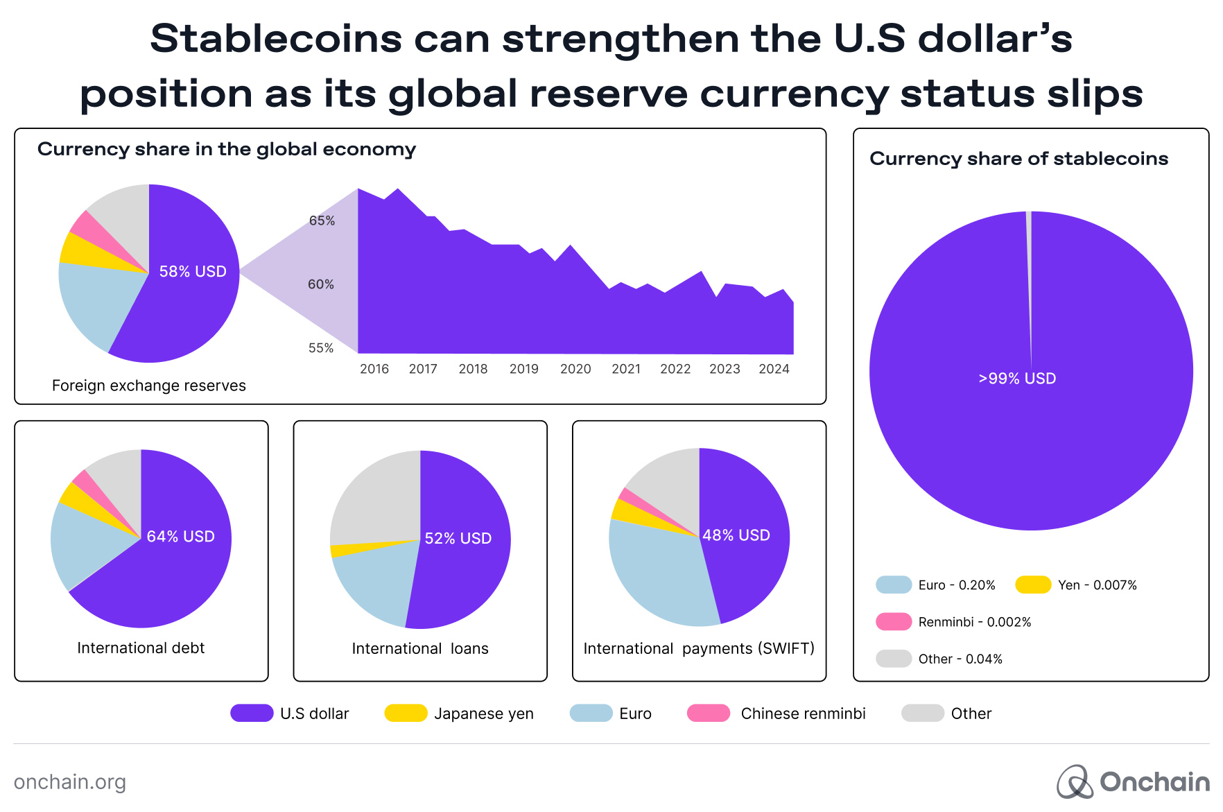 stablecoins-can-strengthen-the-us-dollar-position-as-its-global-reserve-currency-status-slips