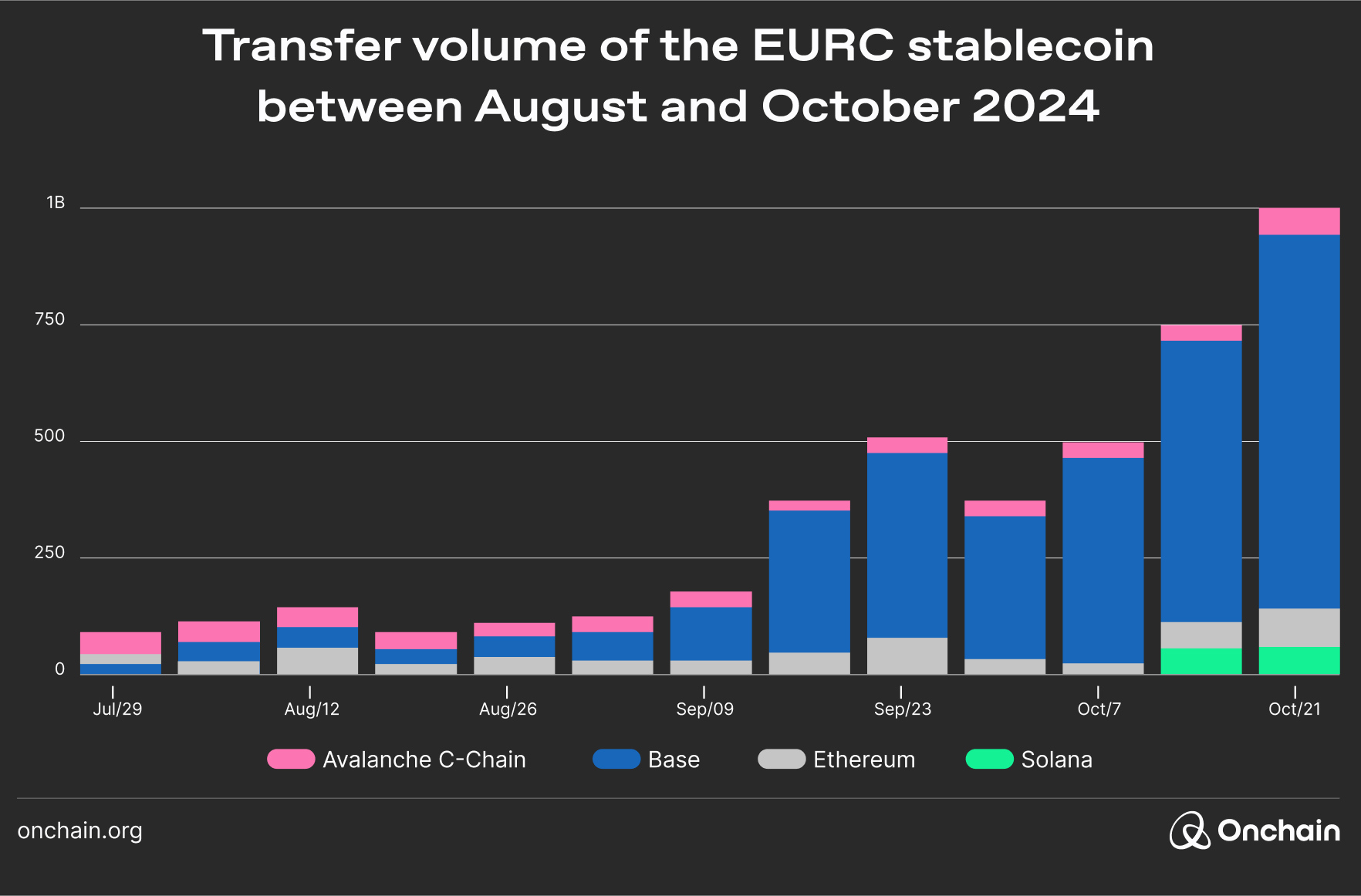 transfer-volume-of-the-eurc-stablecoin-between-august-and-october-2024