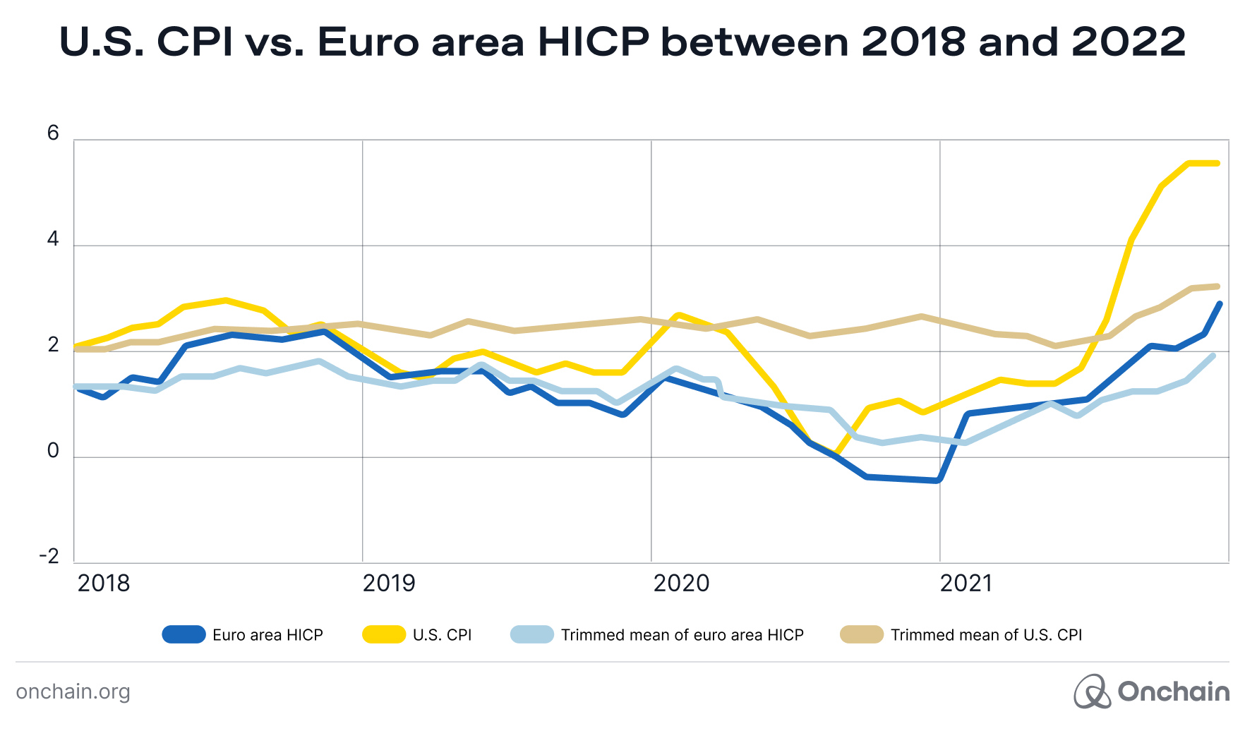 us-cpi-vs-euro-area-hicp-between-2018-and-2022