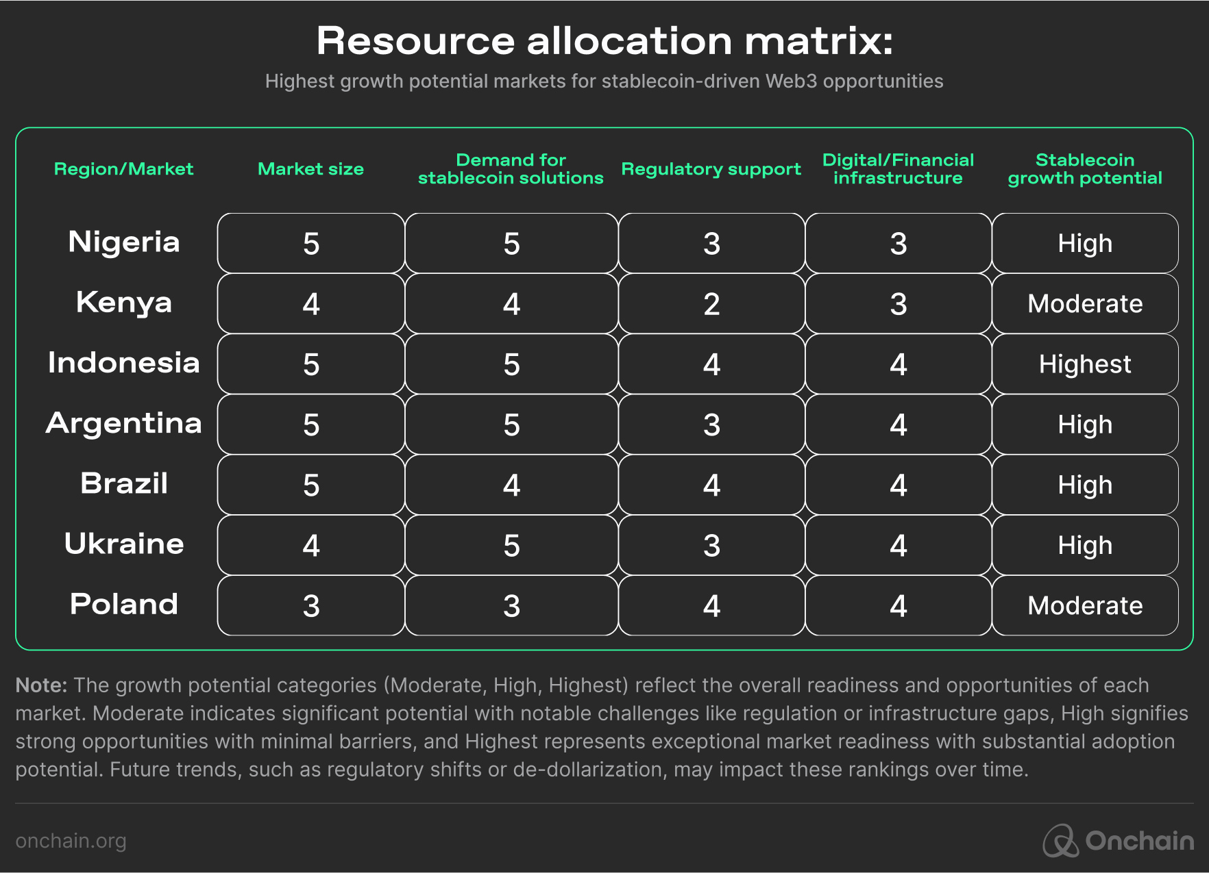 resource-allocation-matrix-highest-growth-potential-markets-for-stablecoin-driven-web3-opportunities