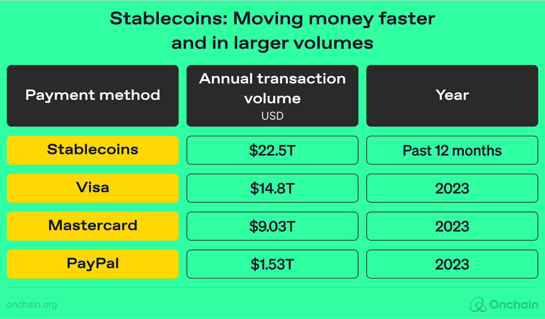 stablecoins-moving-money-faster-and-in-larger-volumes-1