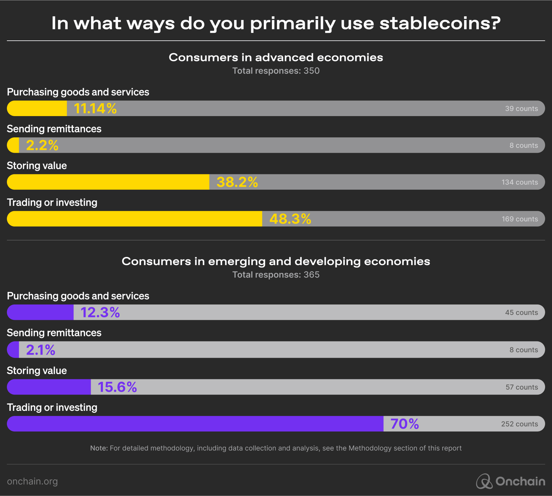 survey-insights-in-what-do-you-primarily-use-stablecoins