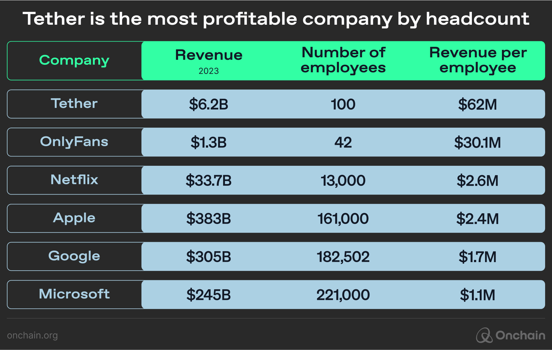 tether-is-the-most-profitable-company-by-headcount