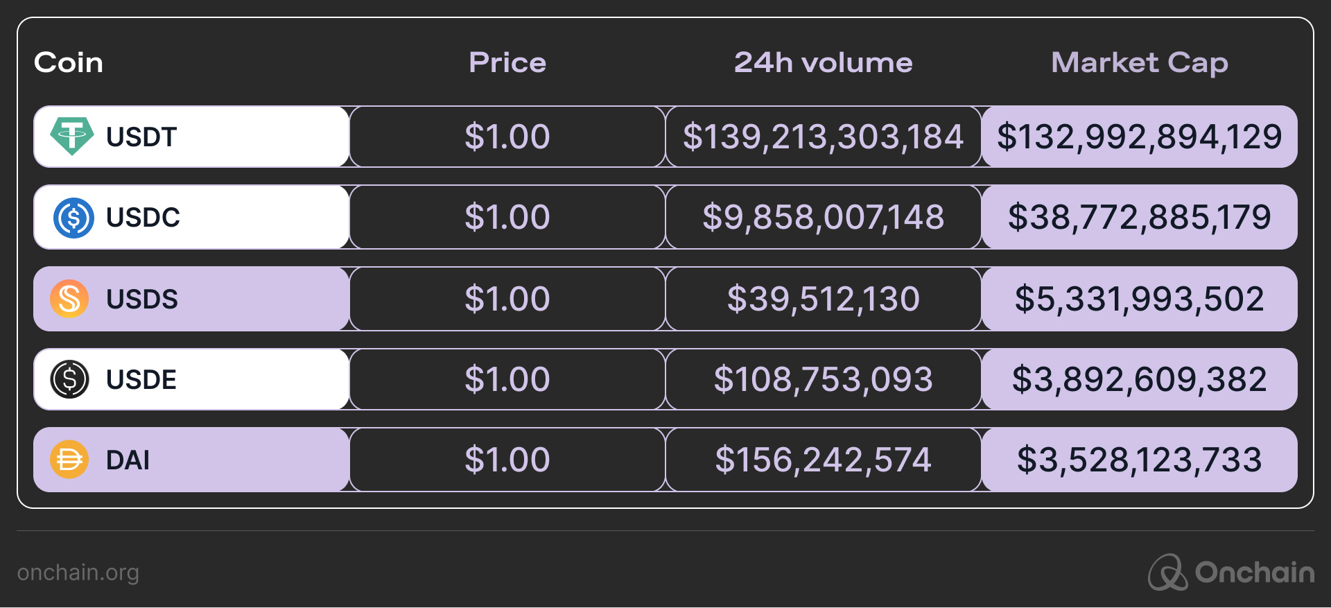 market cap of popular stablecoins, highlighting crypto-backed stablecoins USDS and DAI