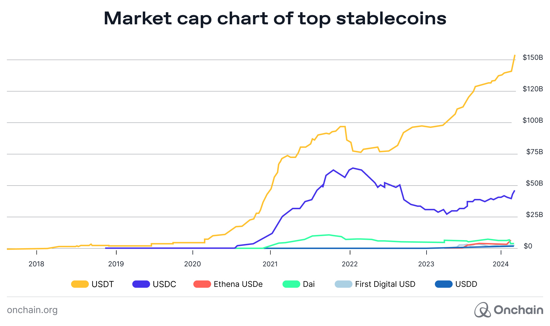 market cap chart of top stablecoins from 2018 to present, showing dominance of USDC and USDT