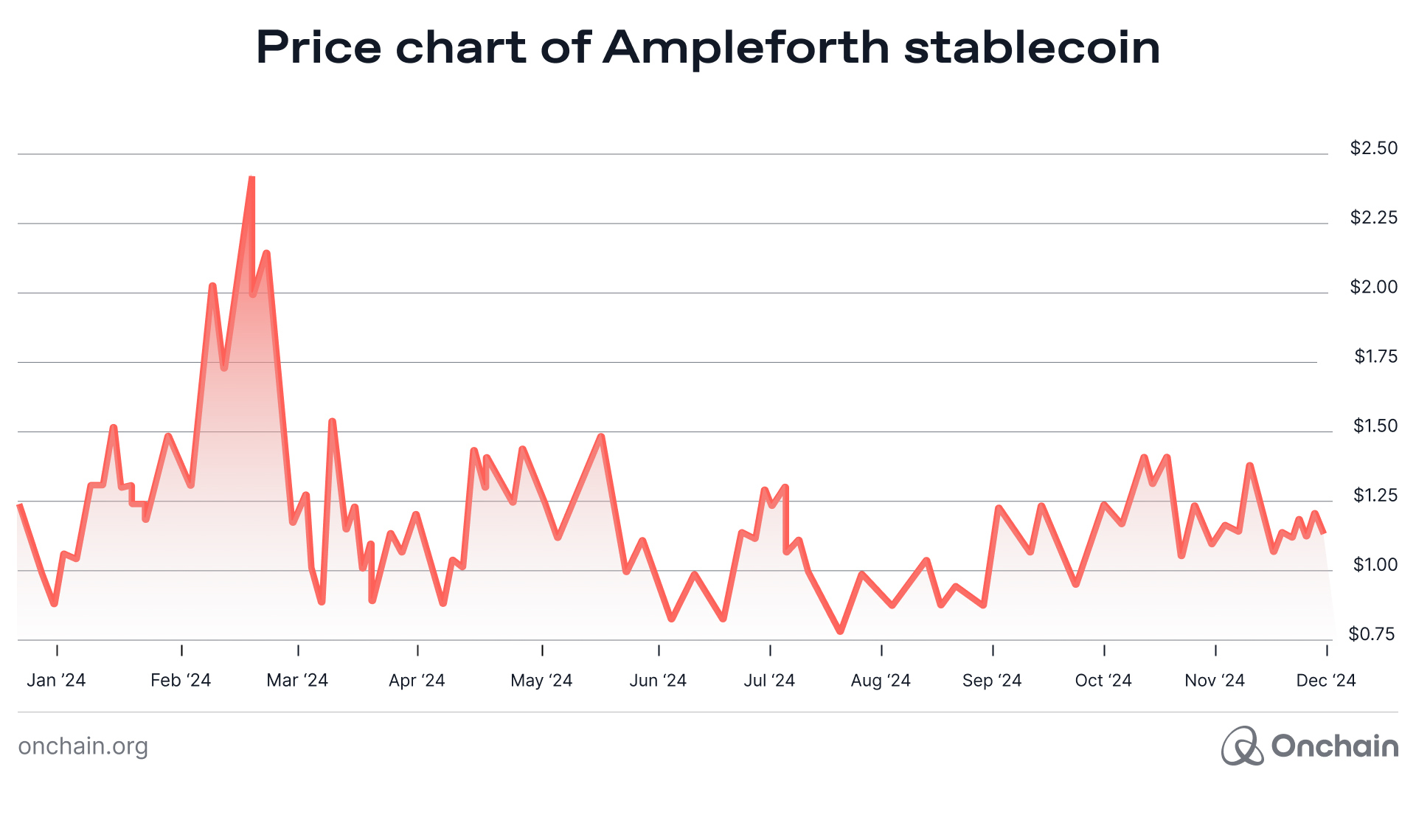 Price chart of Ampleforth stablecoin, with price not maintaining 1:1 peg to the U.S. dollar