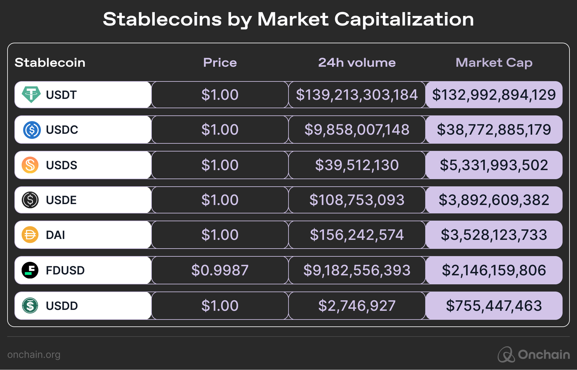 market cap of popular stablecoins, highlighting crypto-backed stablecoins USDS and DAI