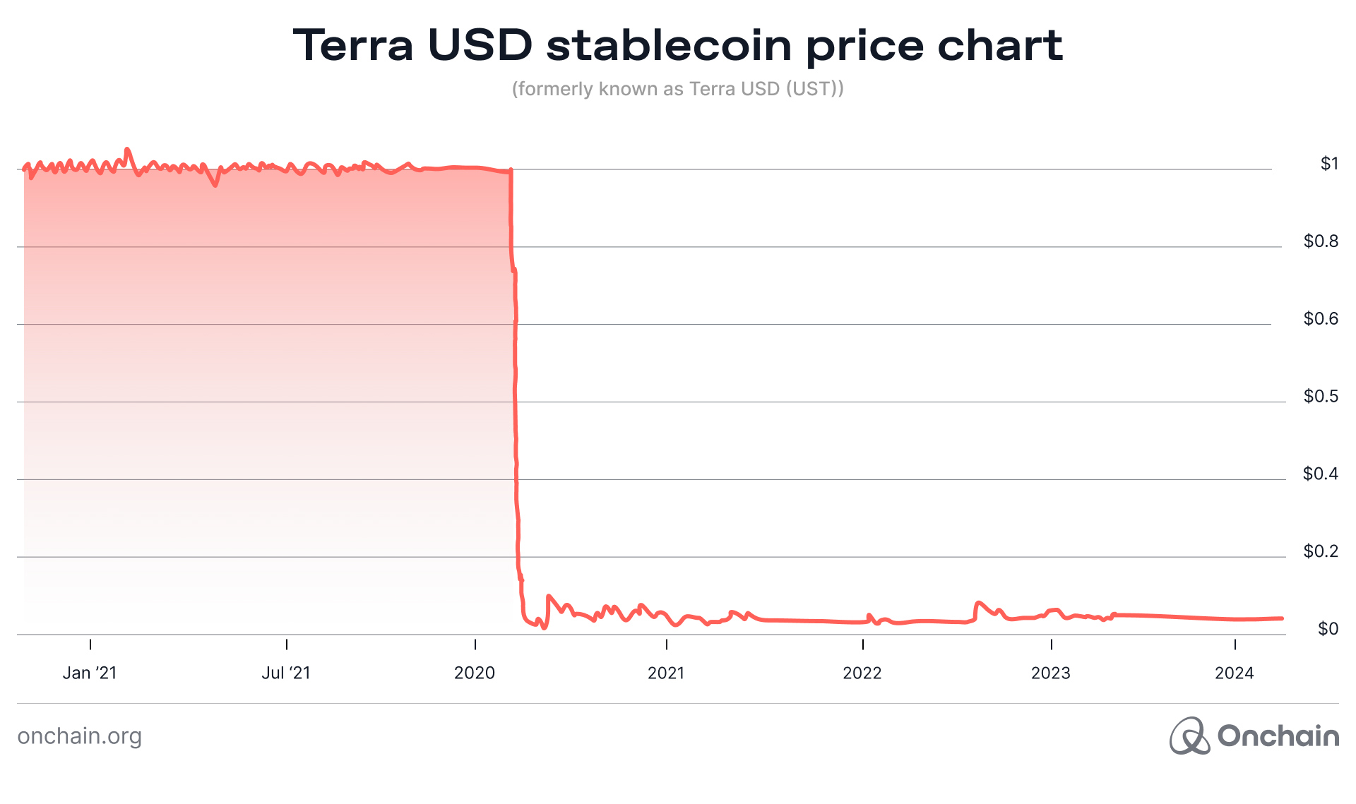 Terra USD stablecoin price chart, showing de-pegging from $1 in 2022, where it dropped to nearly $0.00