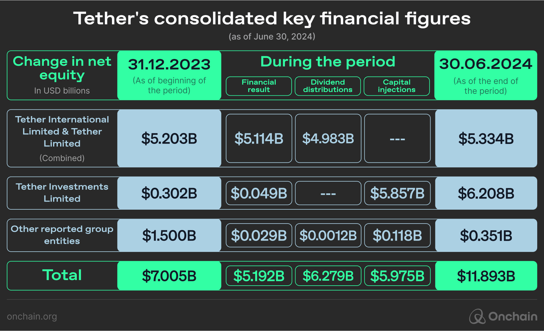 tether-consolidated-key-financial-figures