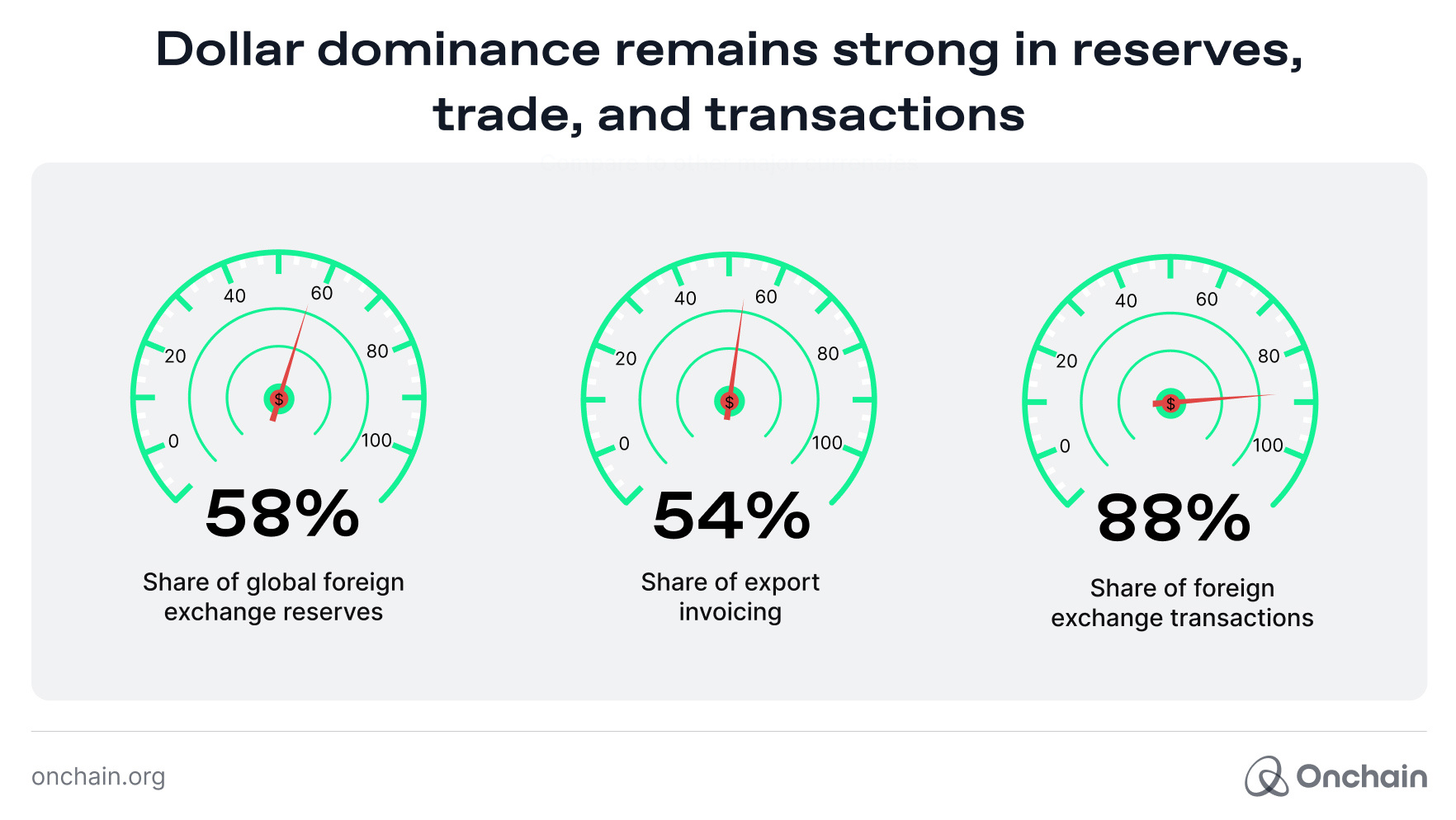 dollar-dominance-remains-strong-in-reserves-trade-and-transactions