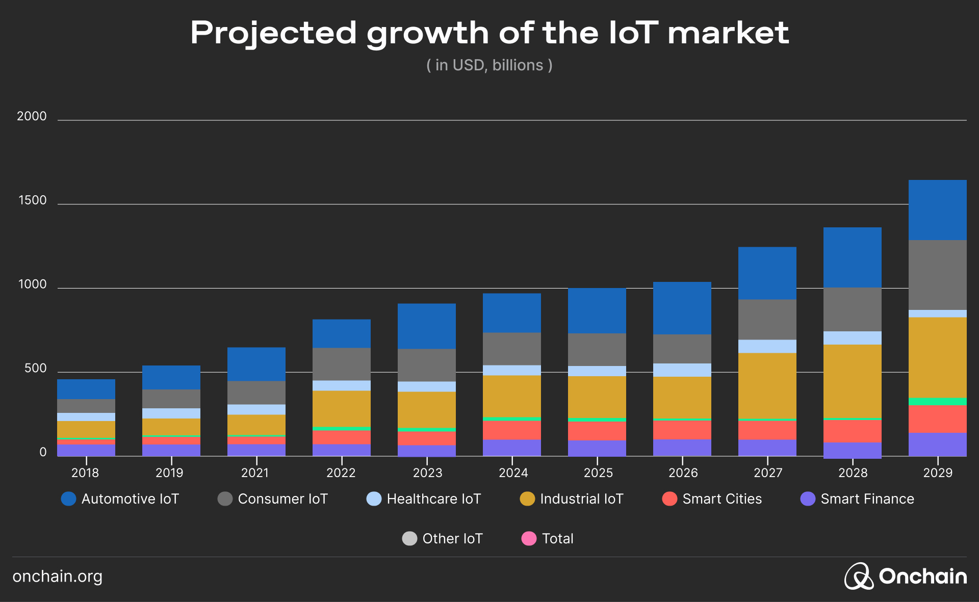 Graph depicting the projected growth of the IoT market