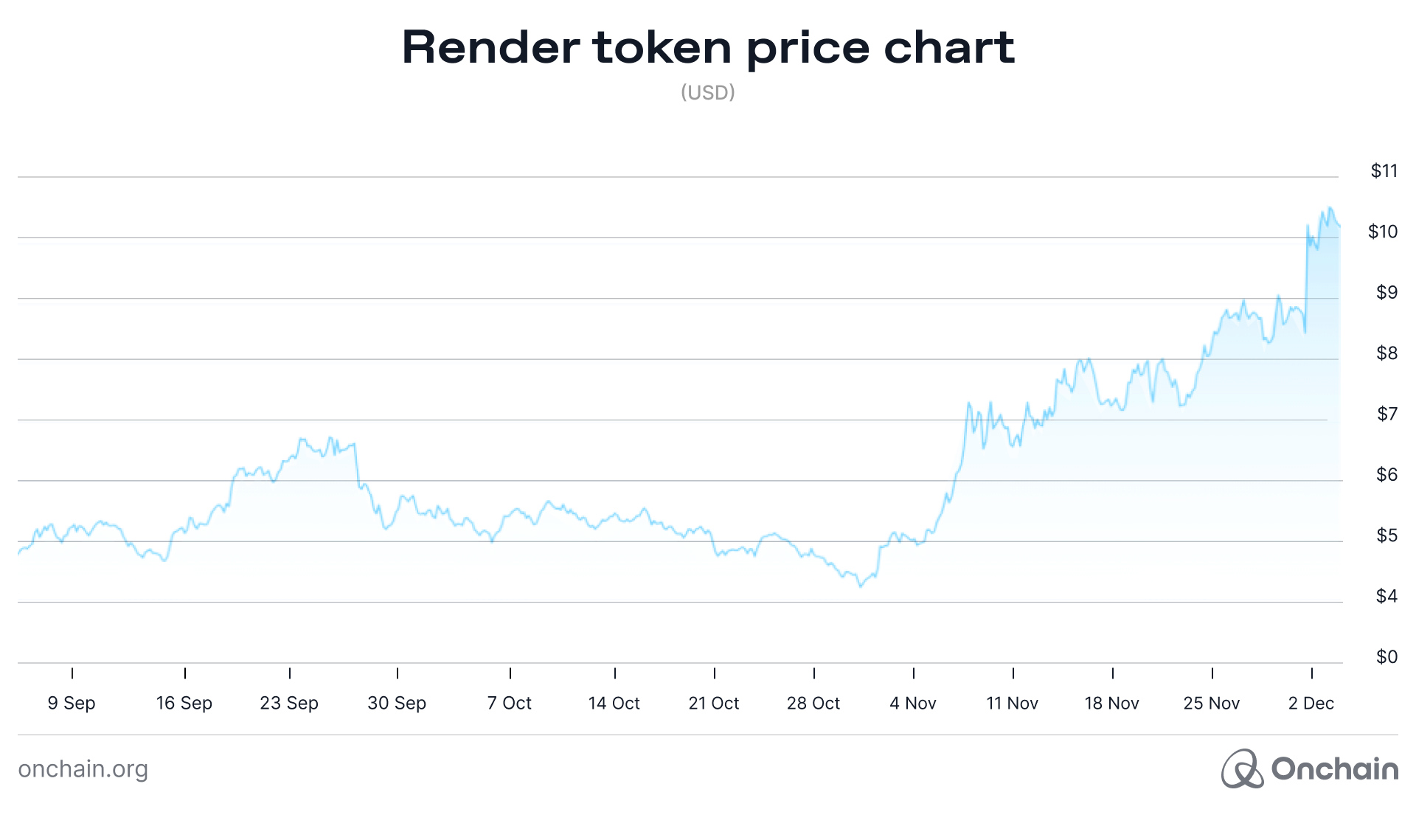 Graph charting the Render token price over the last 3 months