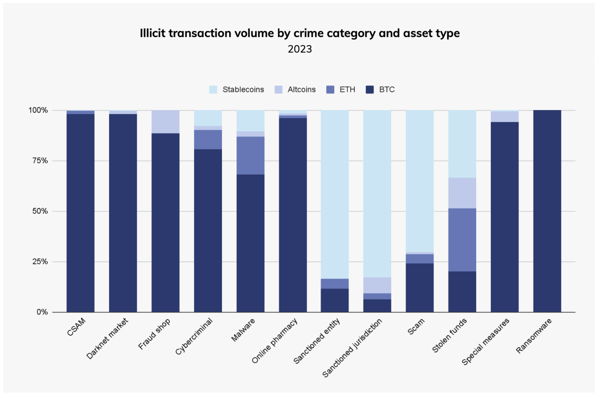 Stacked bar chart comparing cryptocurrency usage across 12 crime categories. Stablecoins dominate scam, sanctioned entity and jurisdiction.