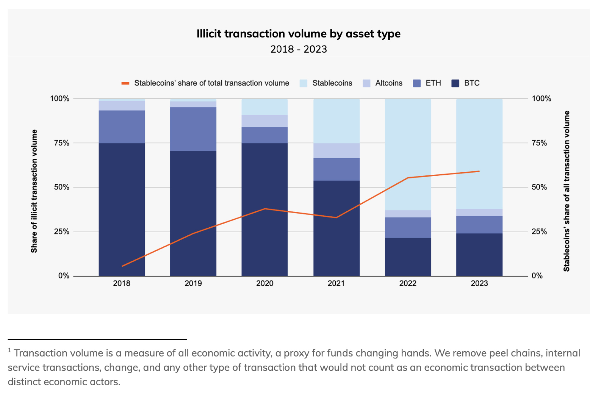 Stacked bar chart showing illicit transaction volume by asset type. Stablecoins’ share grow steadily, reaching over 50% in 2023.