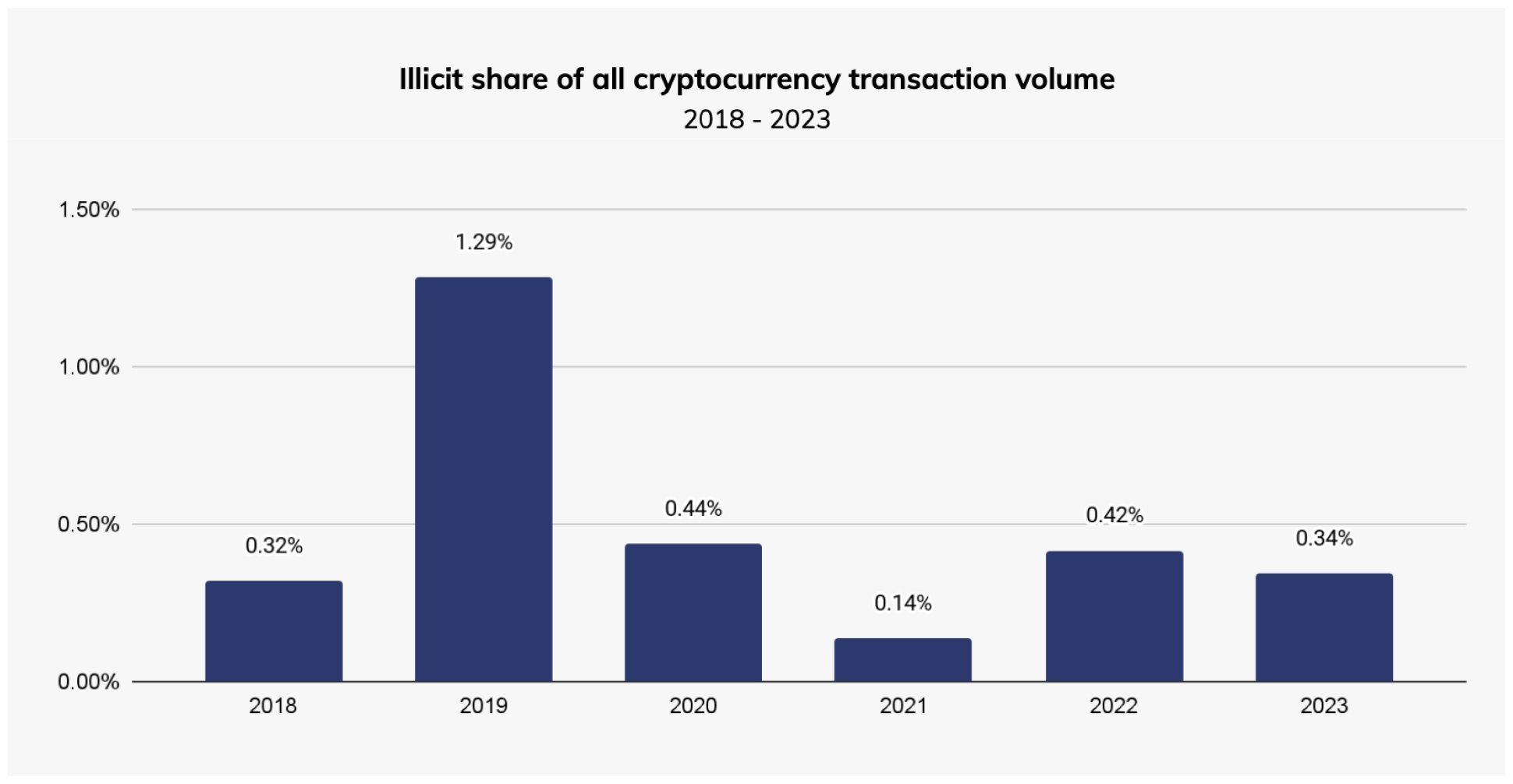 Bar chart showing illicit share of cryptocurrency transactions, peaking at 1.29% in 2019 and declining to 0.34% in 2023.