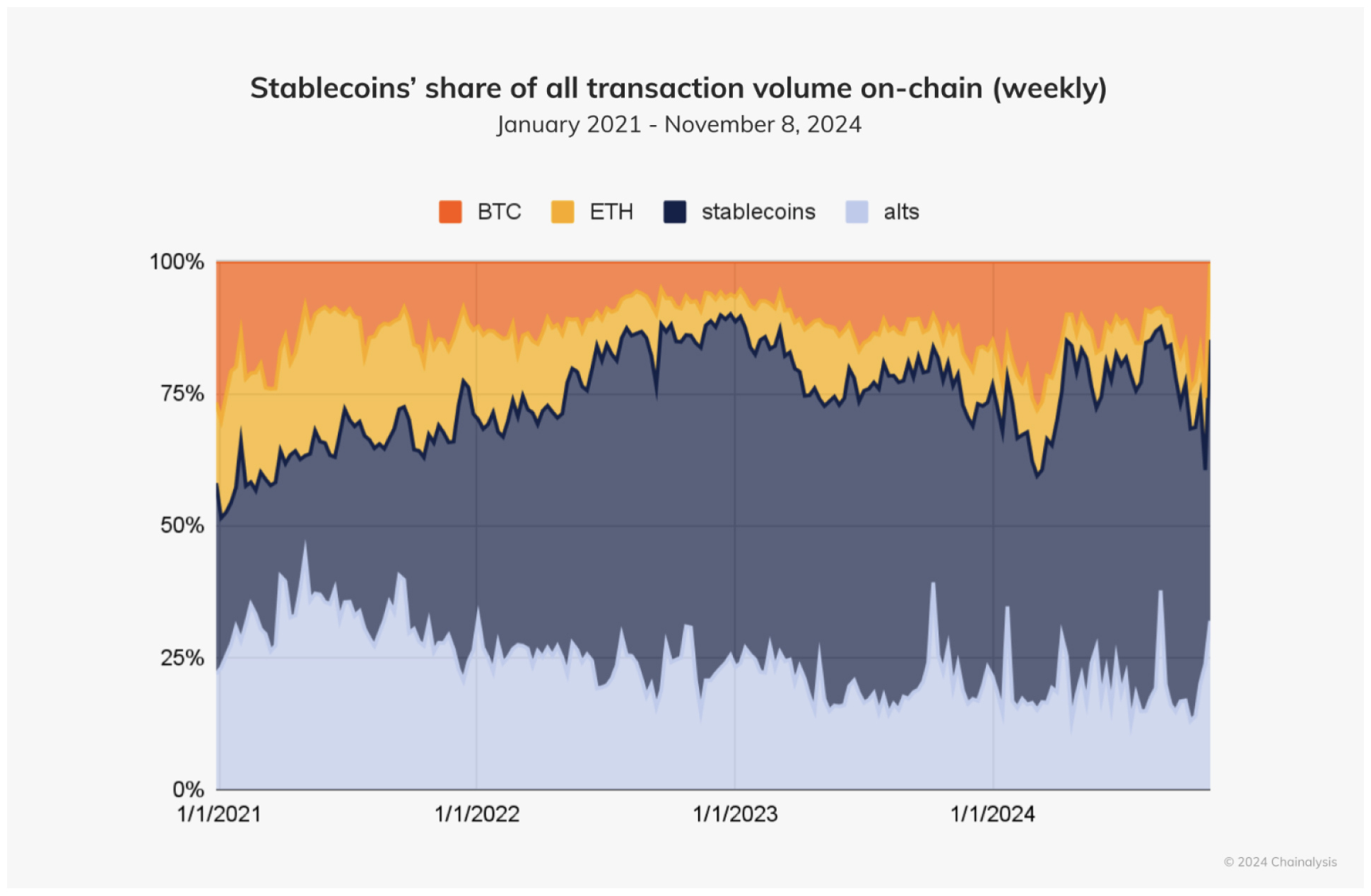 Stacked area chart shows stablecoins dominating onchain volume at 50-80% share between 2021-2024.