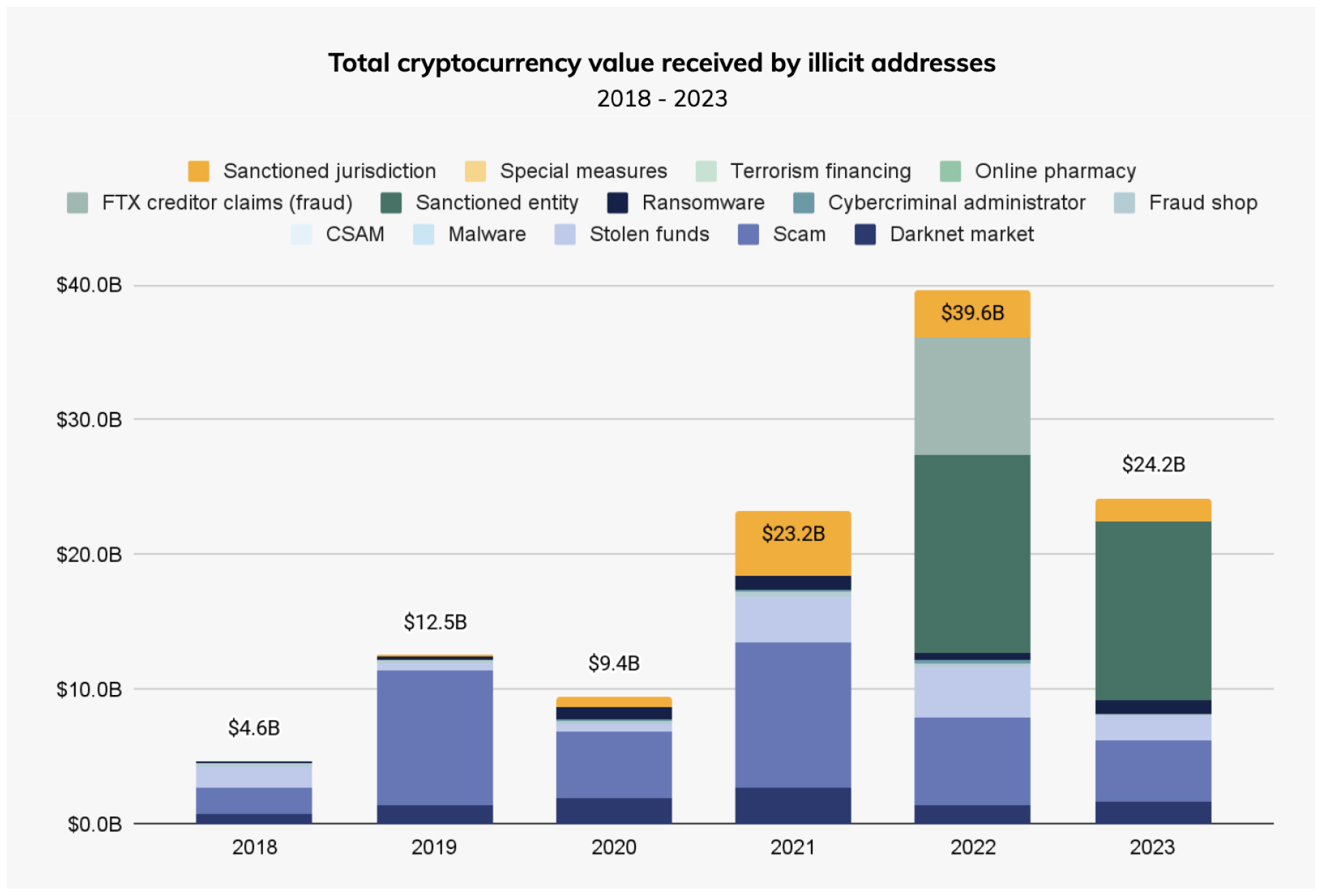 Stacked bar chart showing total value received by illicit addresses, peaking $39.6b in 2022 and decreasing to $24.2b in 2023.