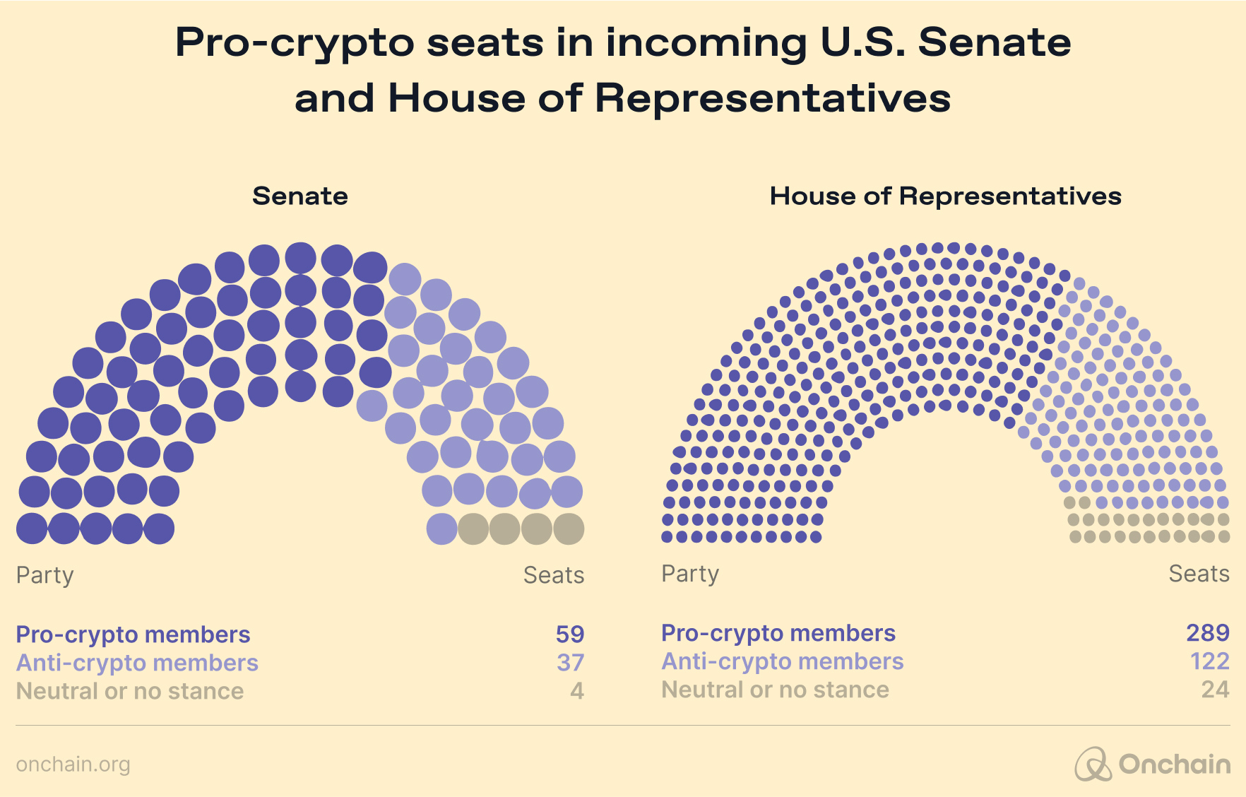 Pro-crypto seats in incoming U.S Senate and House of Representatives