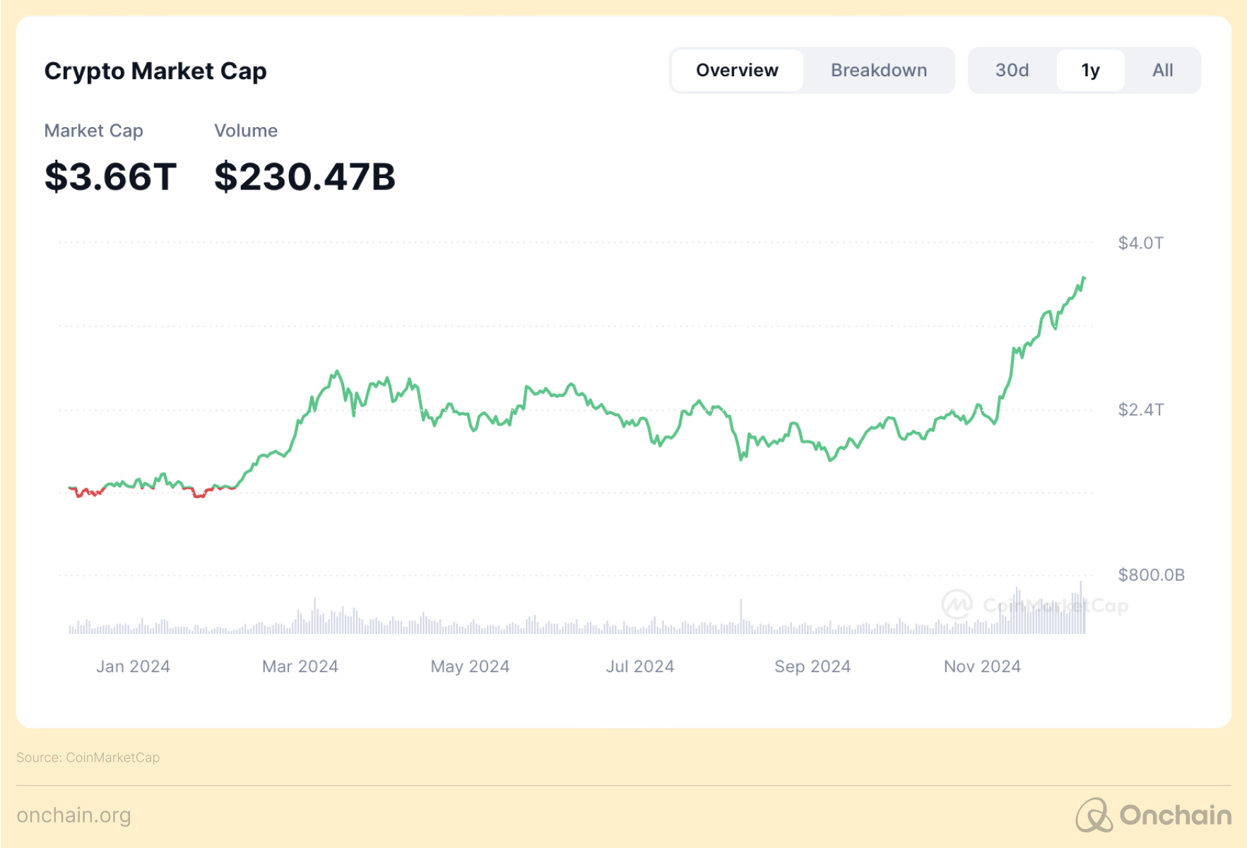 Crypto Market Cap Development in 2024